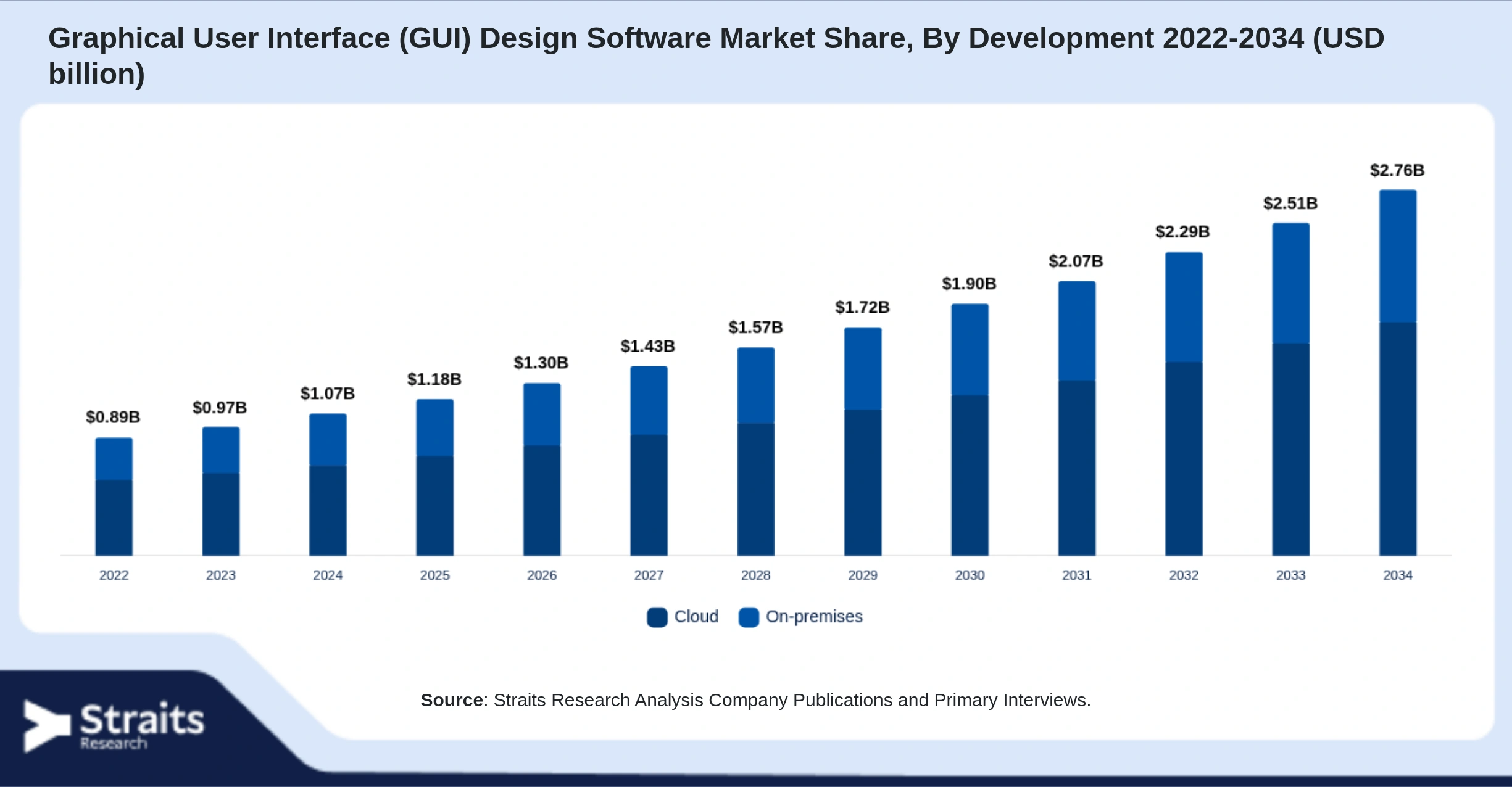 Graphical User Interface (GUI) Design Software Market Size By Segments