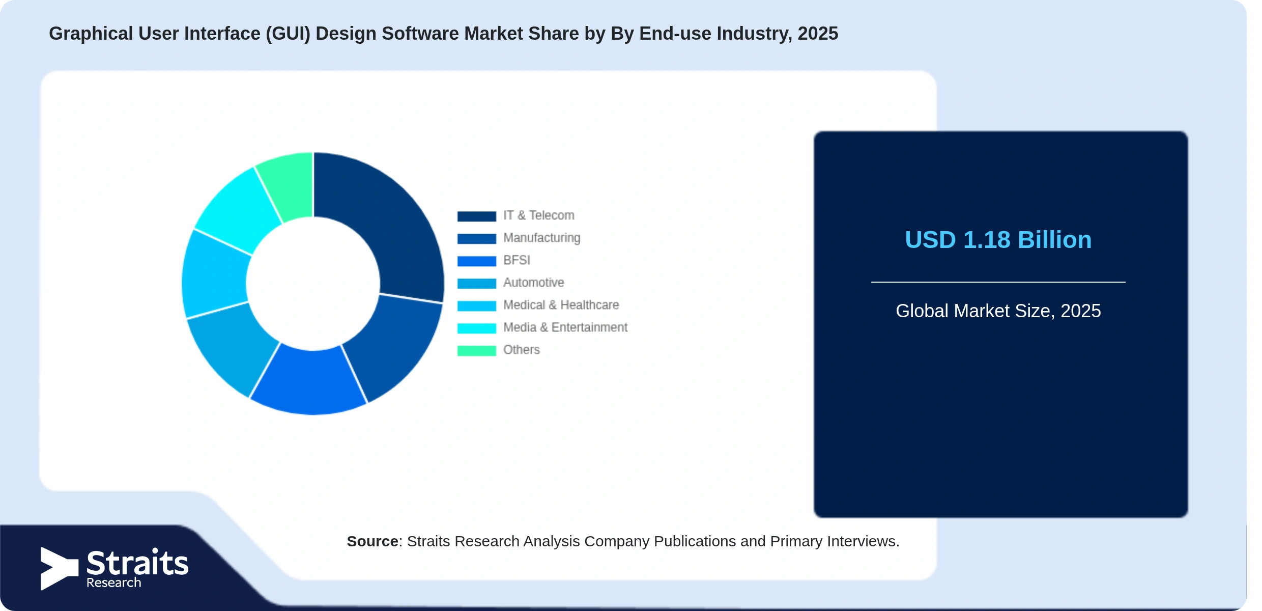 Graphical User Interface (GUI) Design Software Market Share By Segments