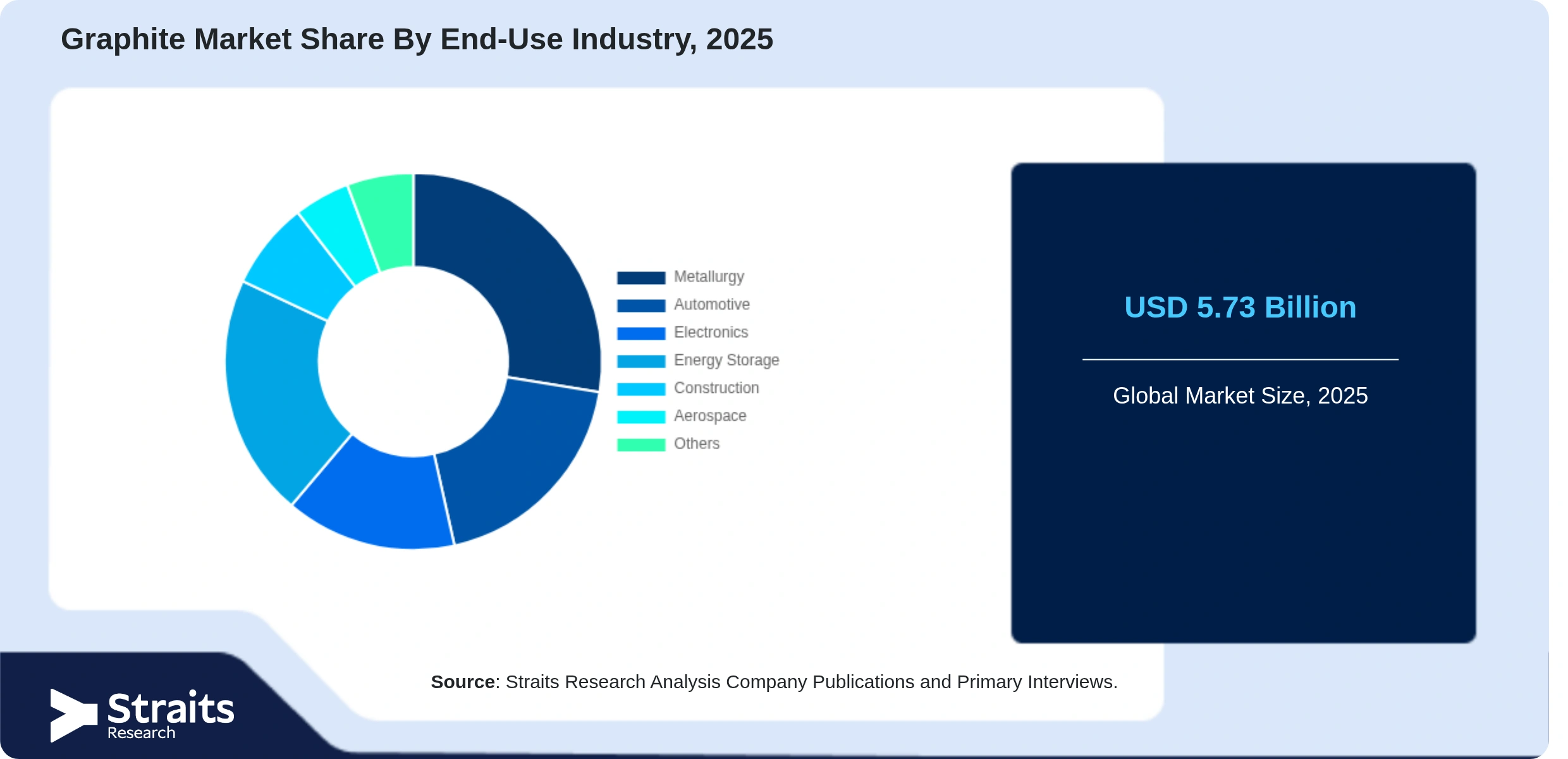 Graphite Market Share By Segments