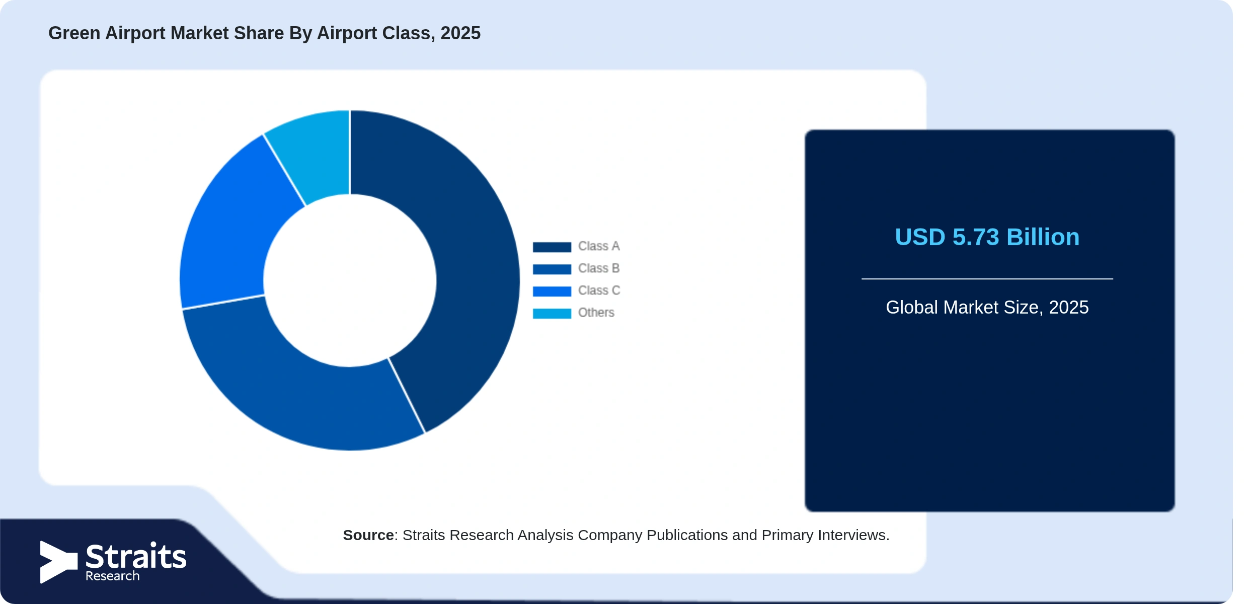 Green Airport Market Share By Segments