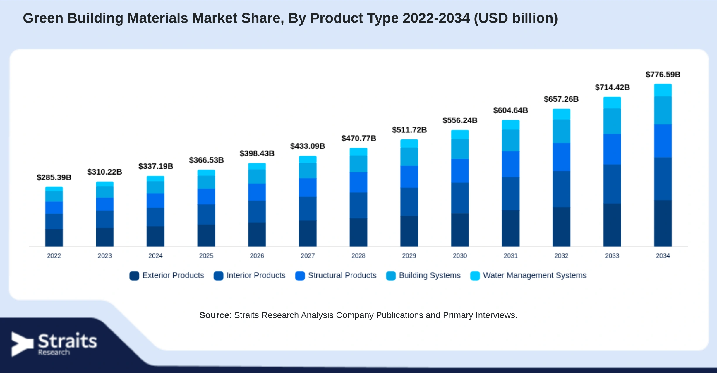 Green Building Materials Market Size By Segments