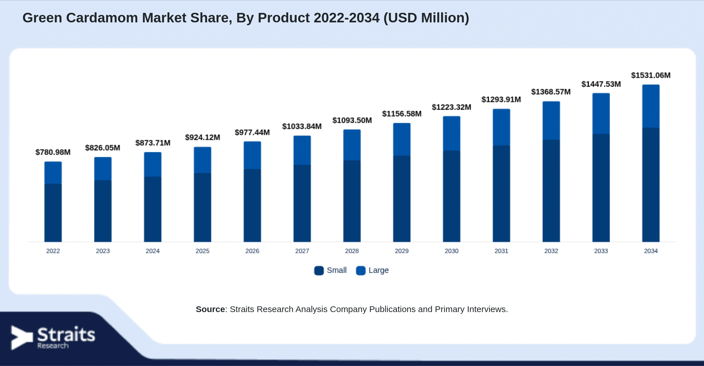 Green Cardamom Market Size By Segments