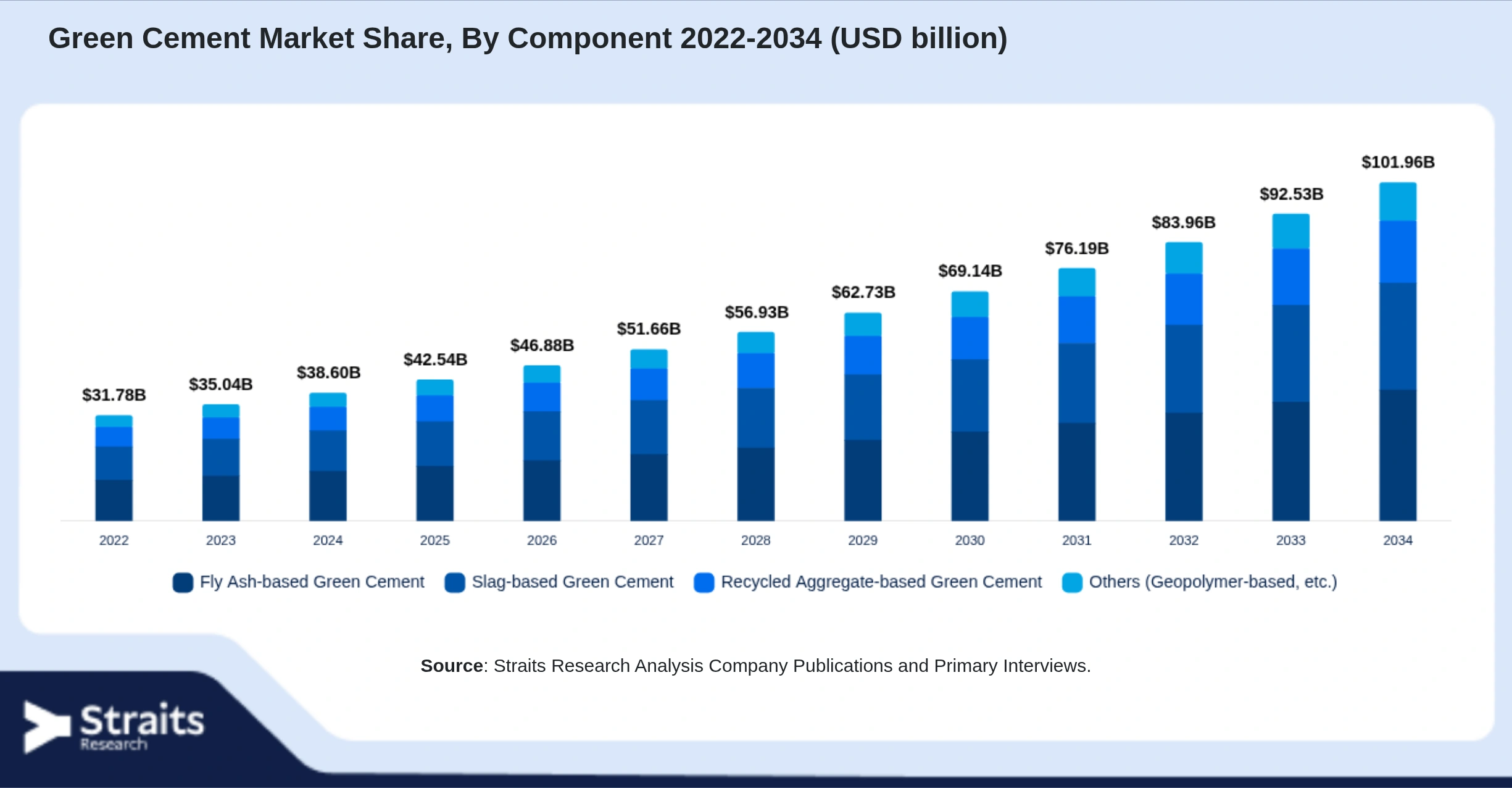 Green Cement Market Size By Segments