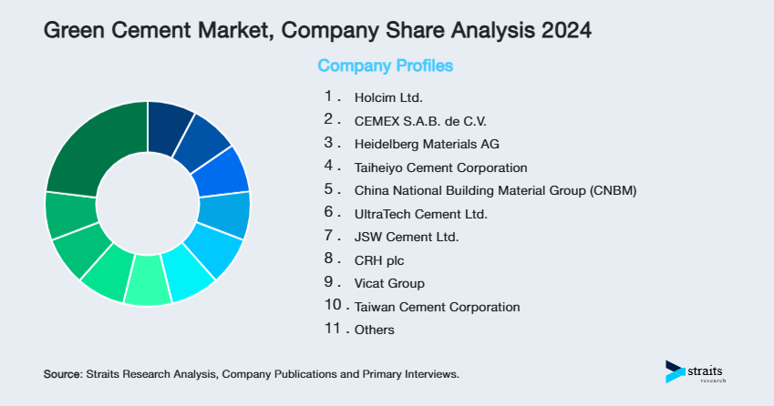 Green Cement Market Share of Key Players