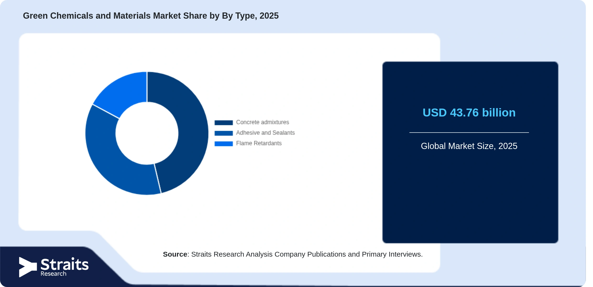 Green Chemicals and Materials Market Share By Segments