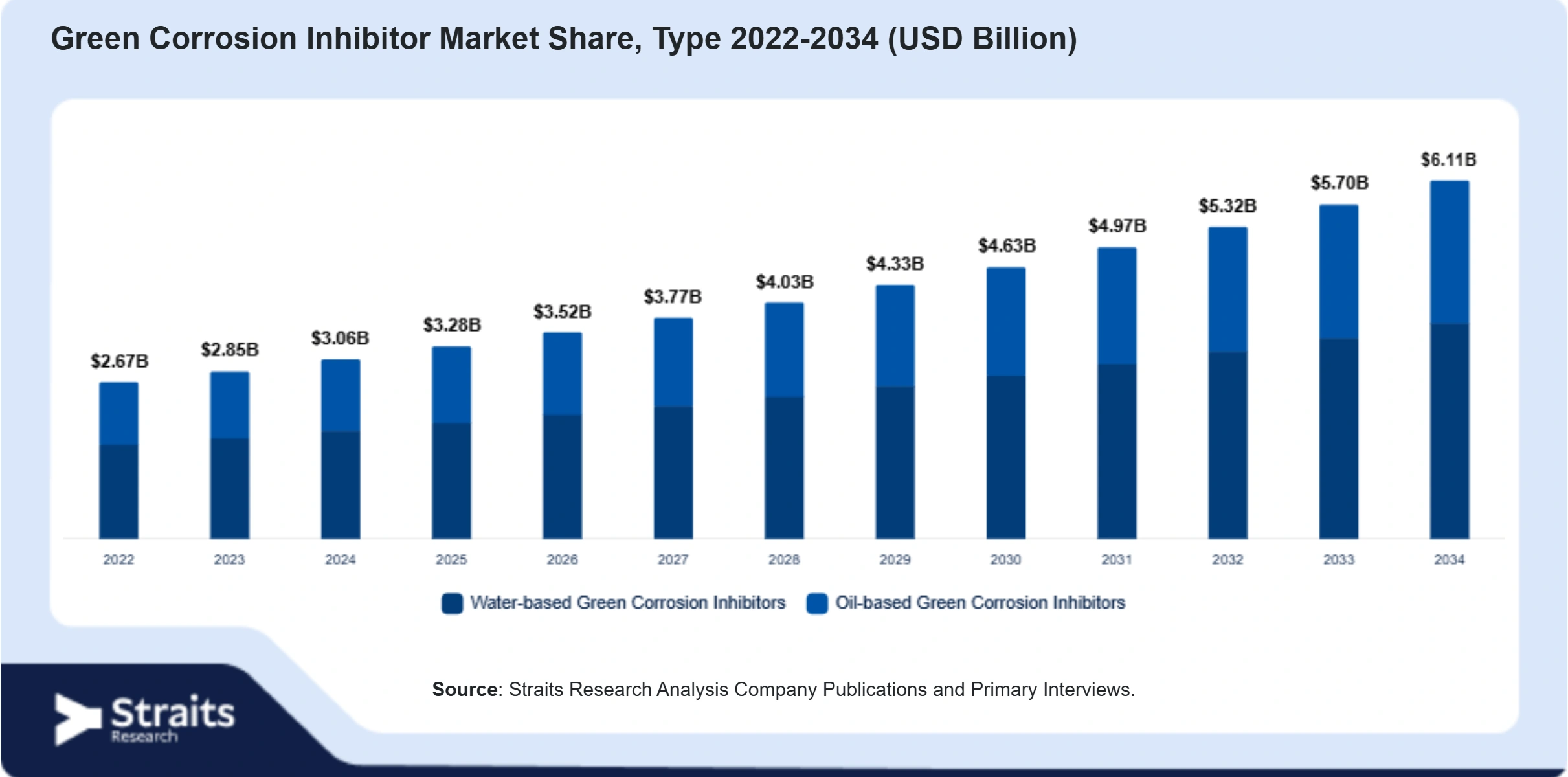 Green Corrosion Inhibitor Market Size By Segments