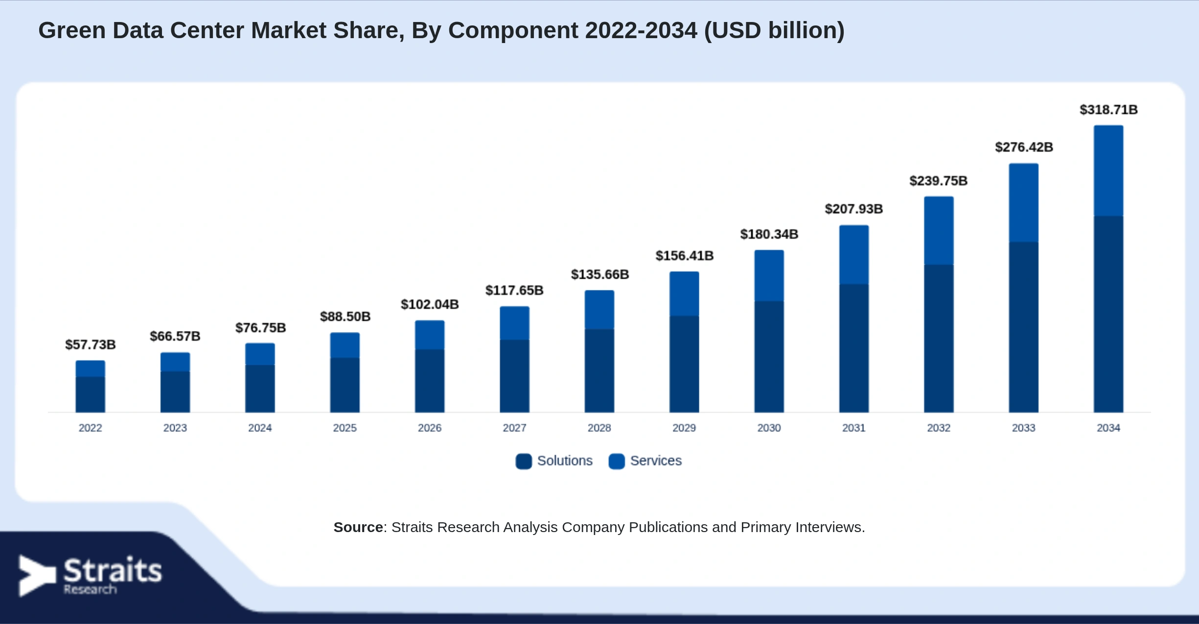 Green Data Center Market Size By Segments