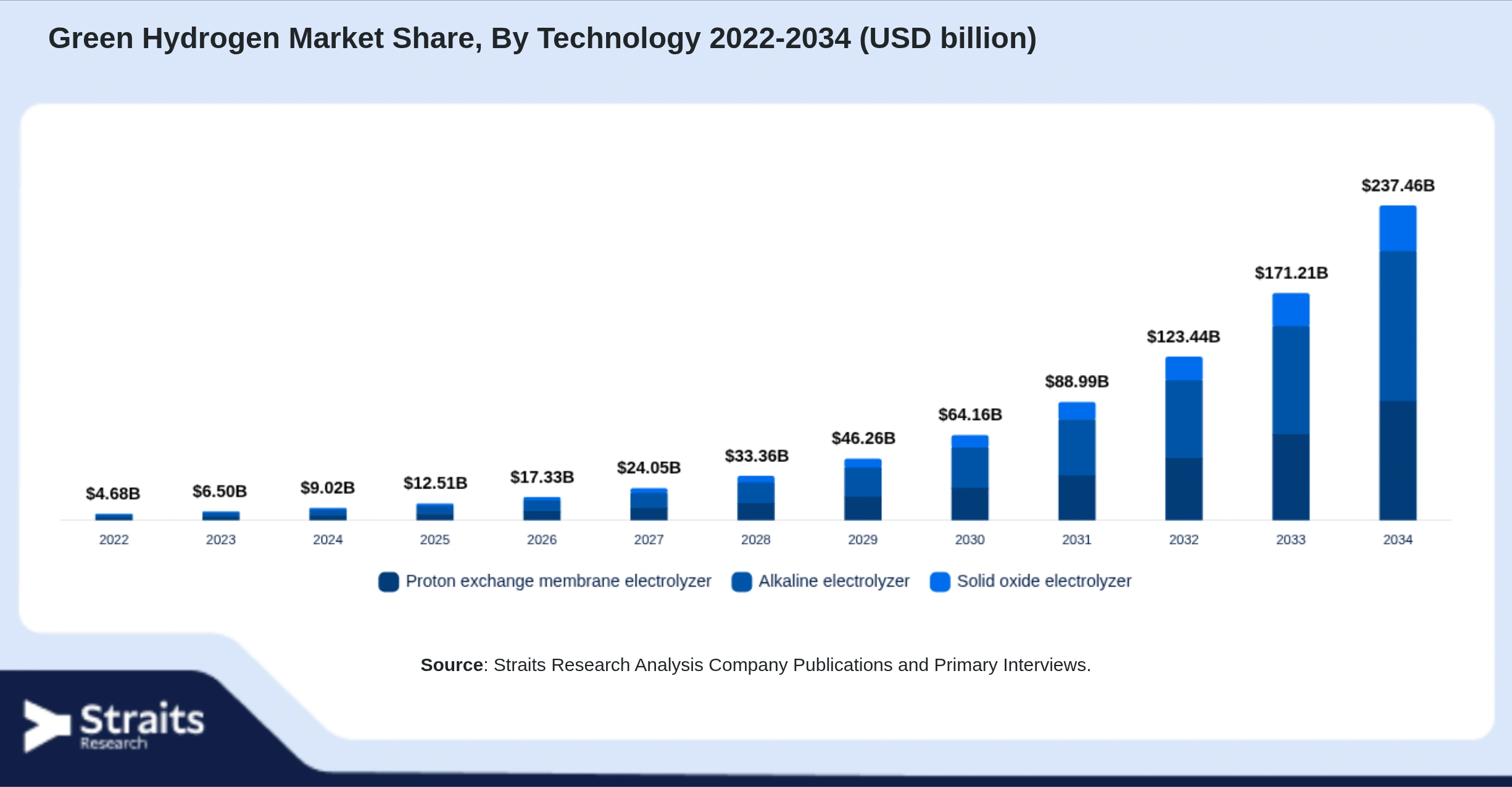 Green Hydrogen Market Size By Segments