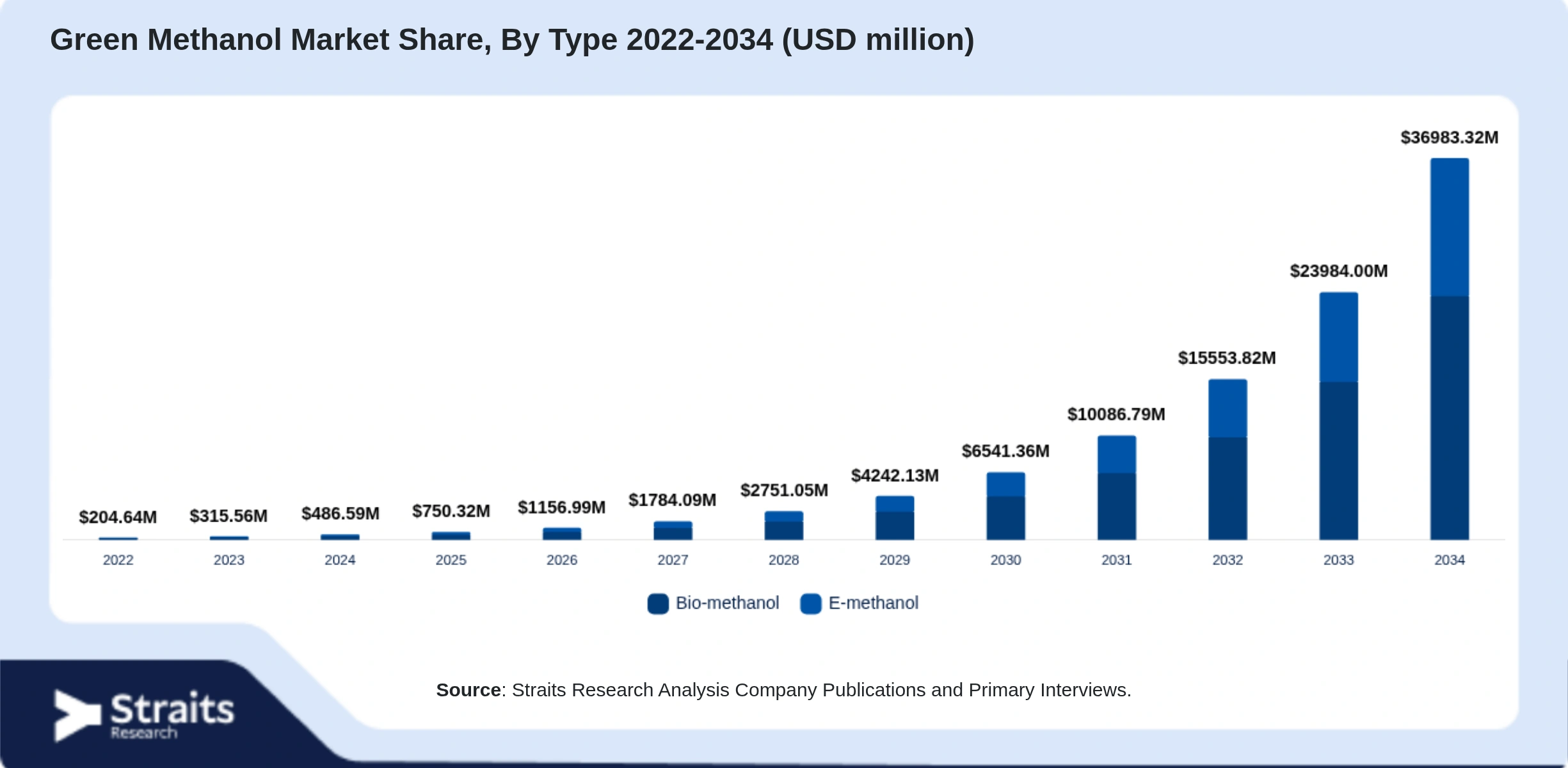 Green Methanol Market Size By Segments