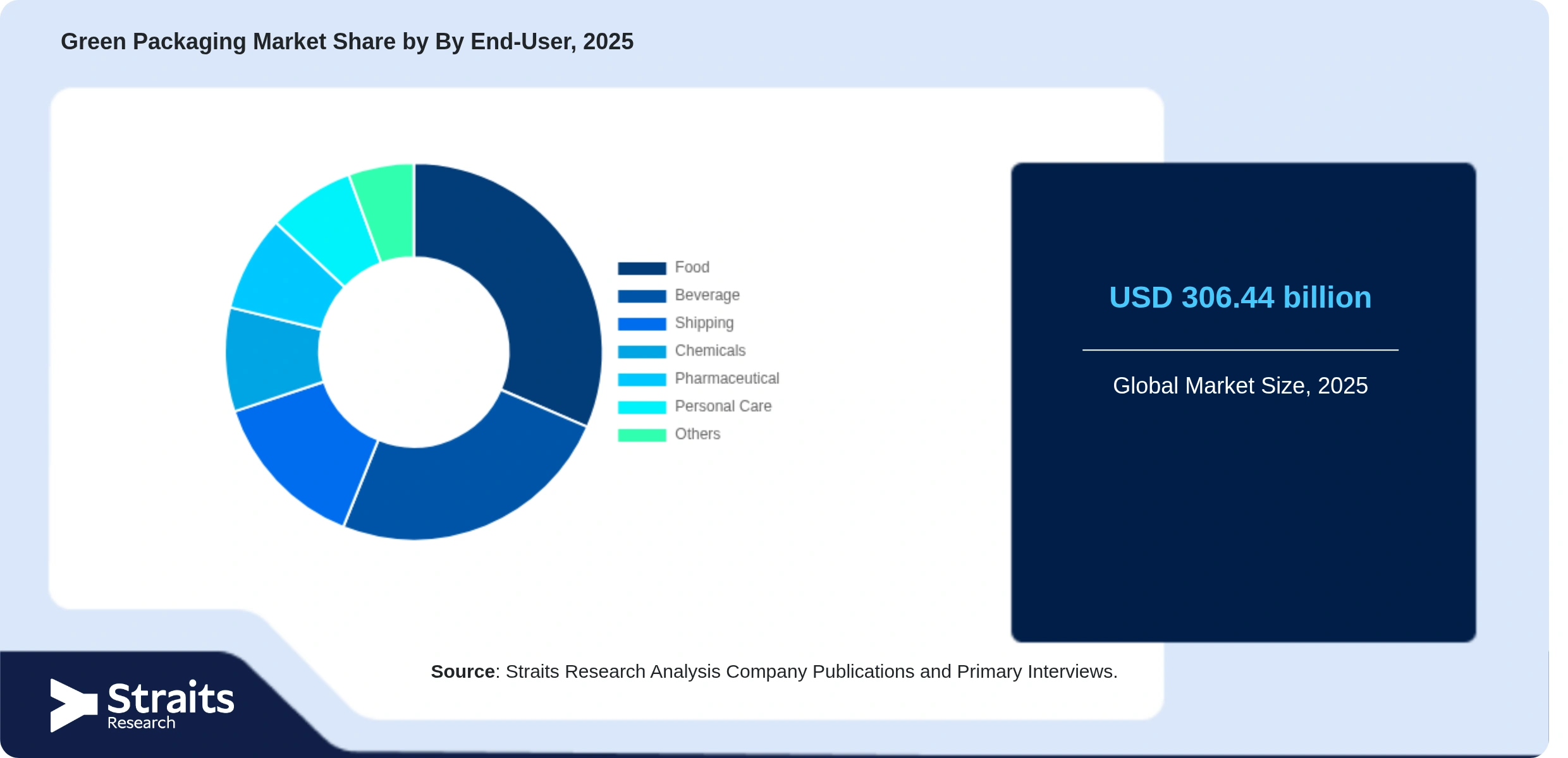 Green Packaging Market Share By Segments