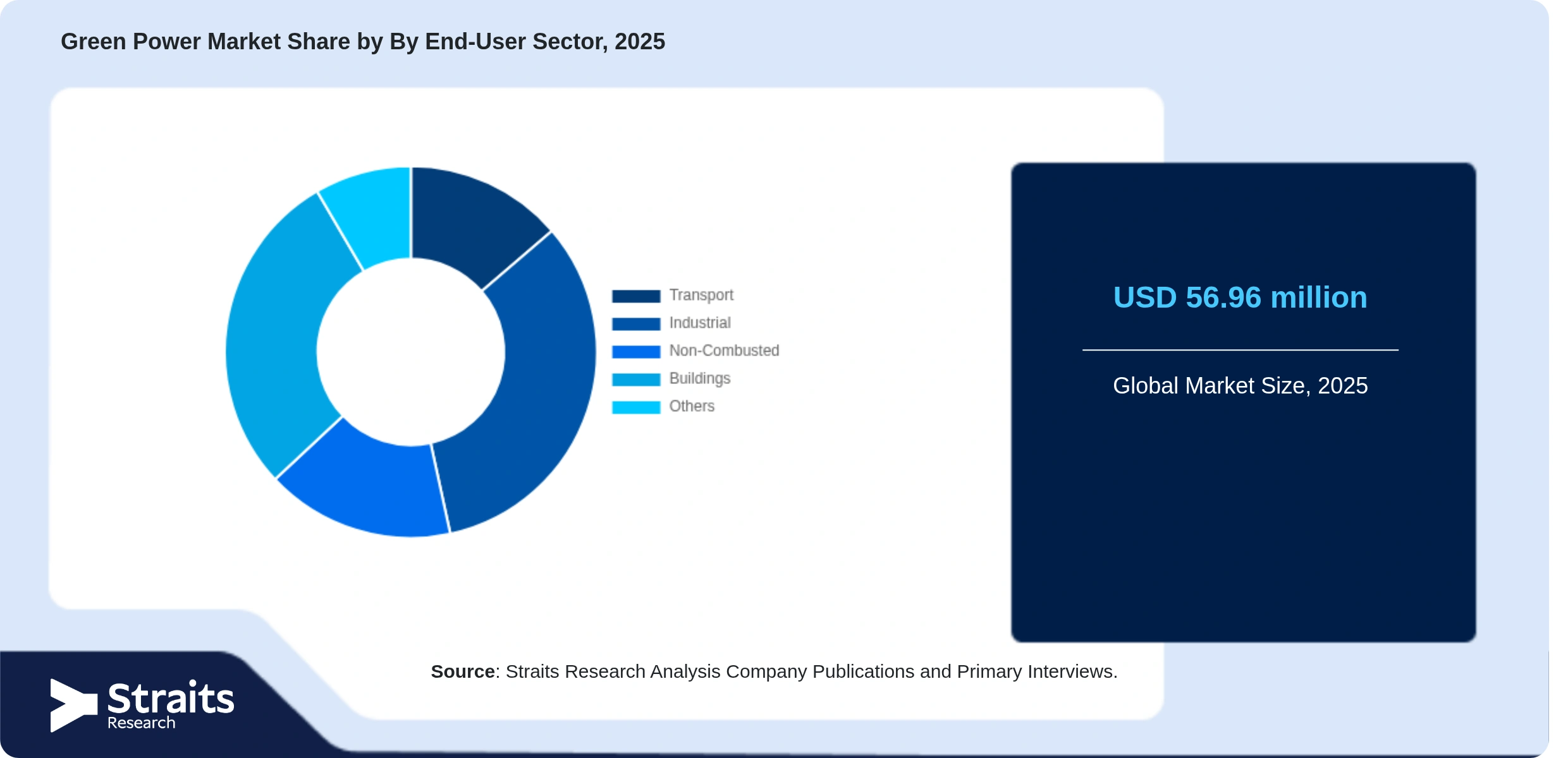 Green Power Market Share By Segments