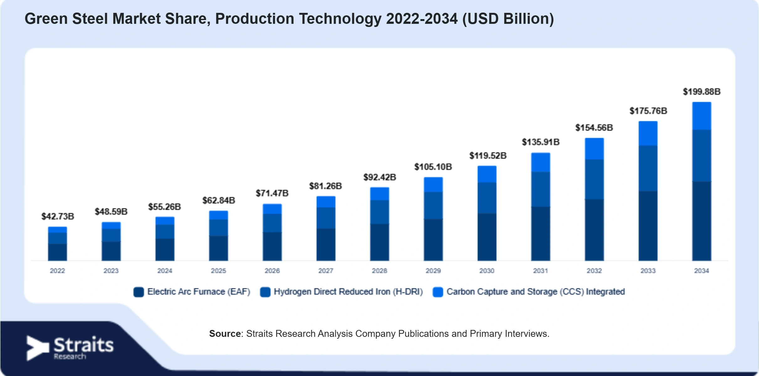 Green Steel Market Size By Segments