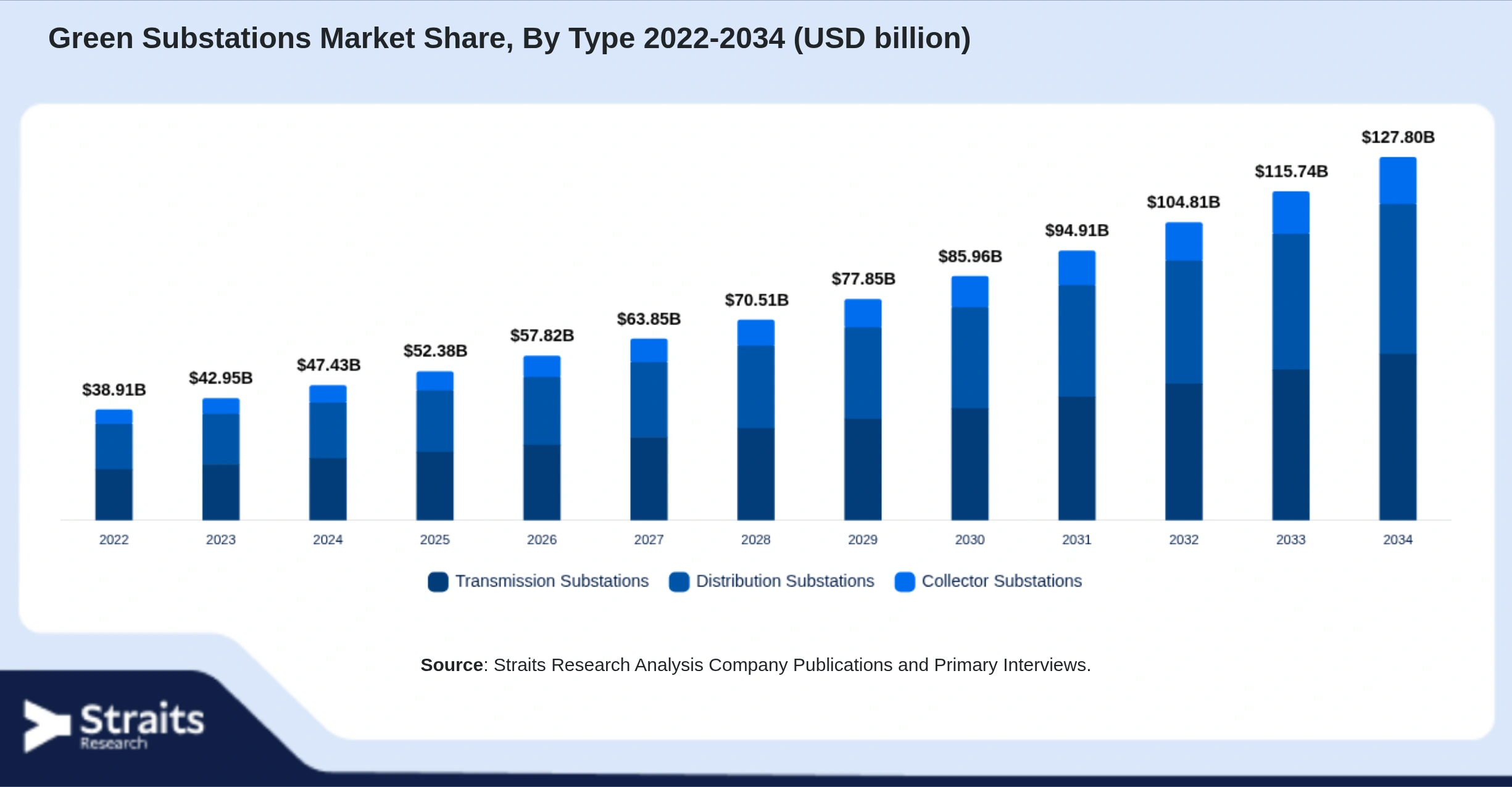 Green Substations Market Size By Segments