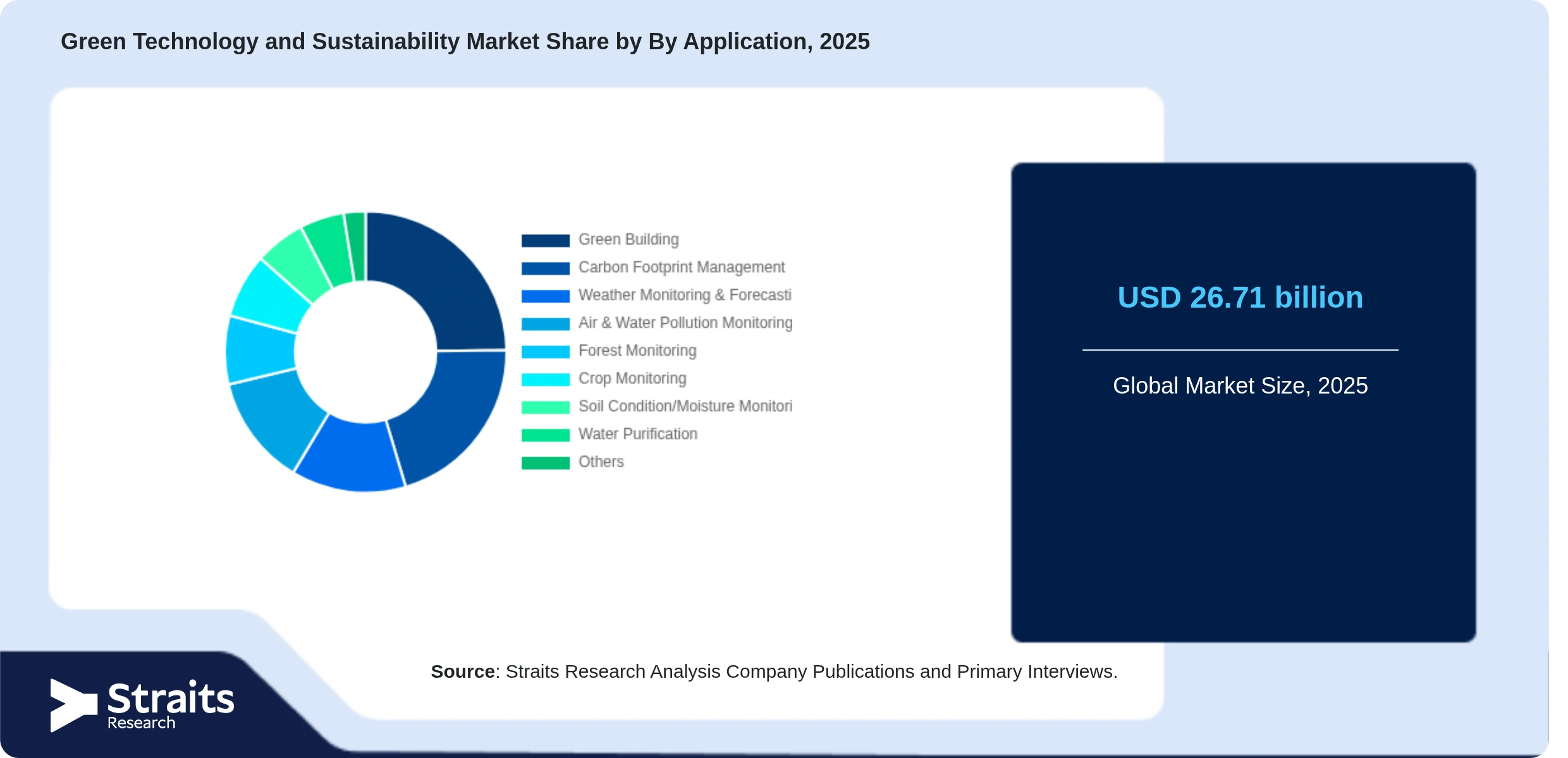 Green Technology and Sustainability Market Share By Segments