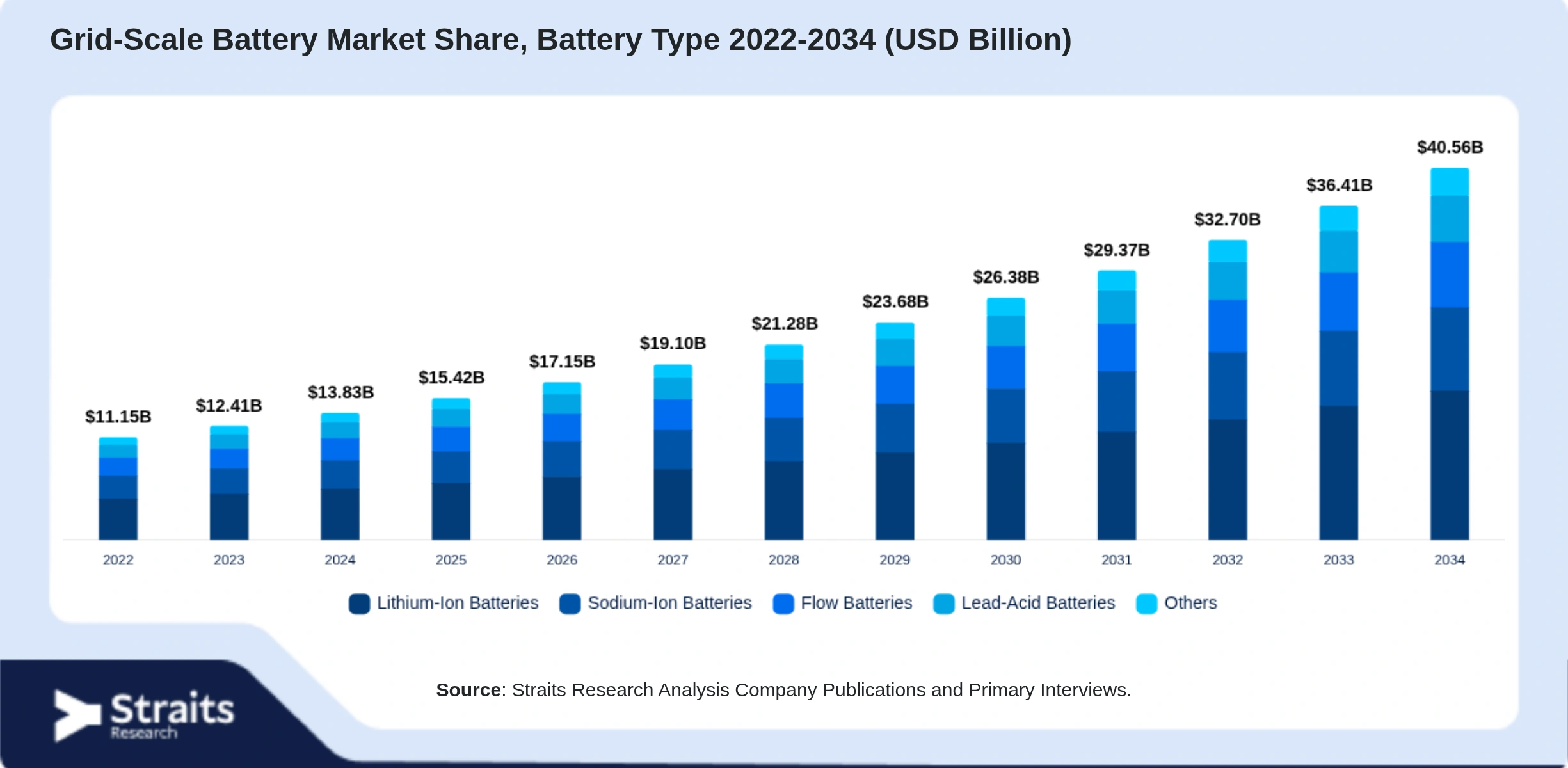 Grid-Scale Battery Market Size By Segments