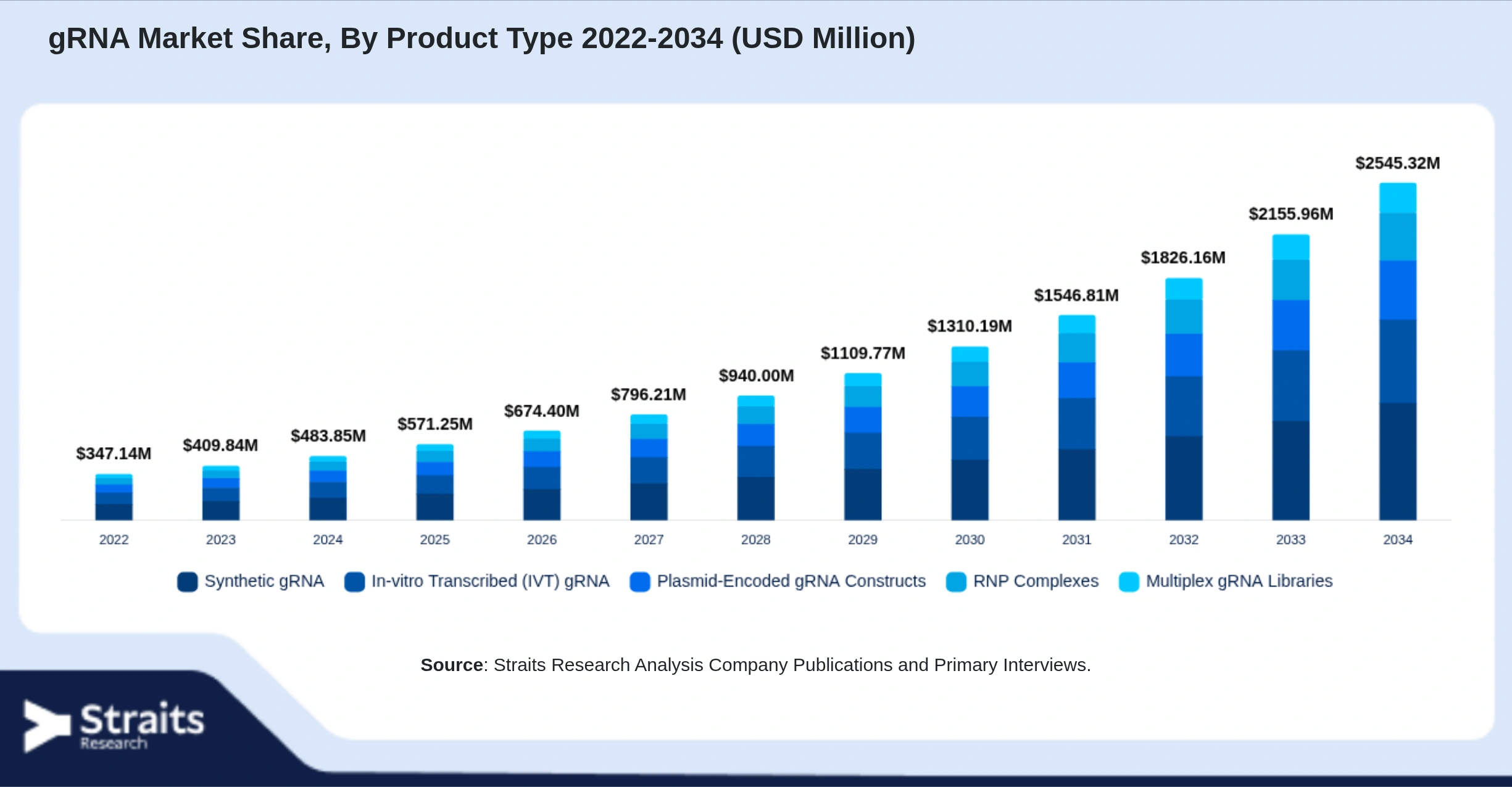 gRNA Market Size By Segments