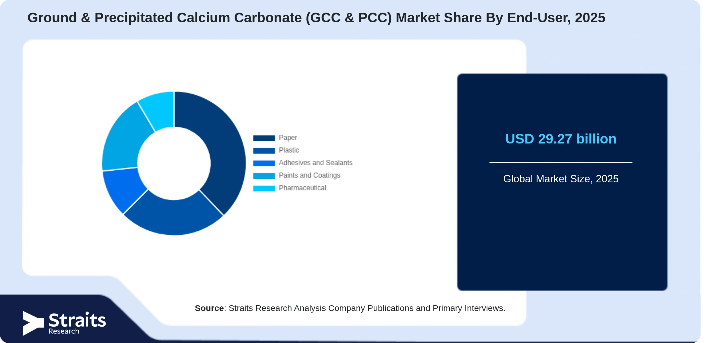 Ground & Precipitated Calcium Carbonate (GCC & PCC) Market Share By Segments