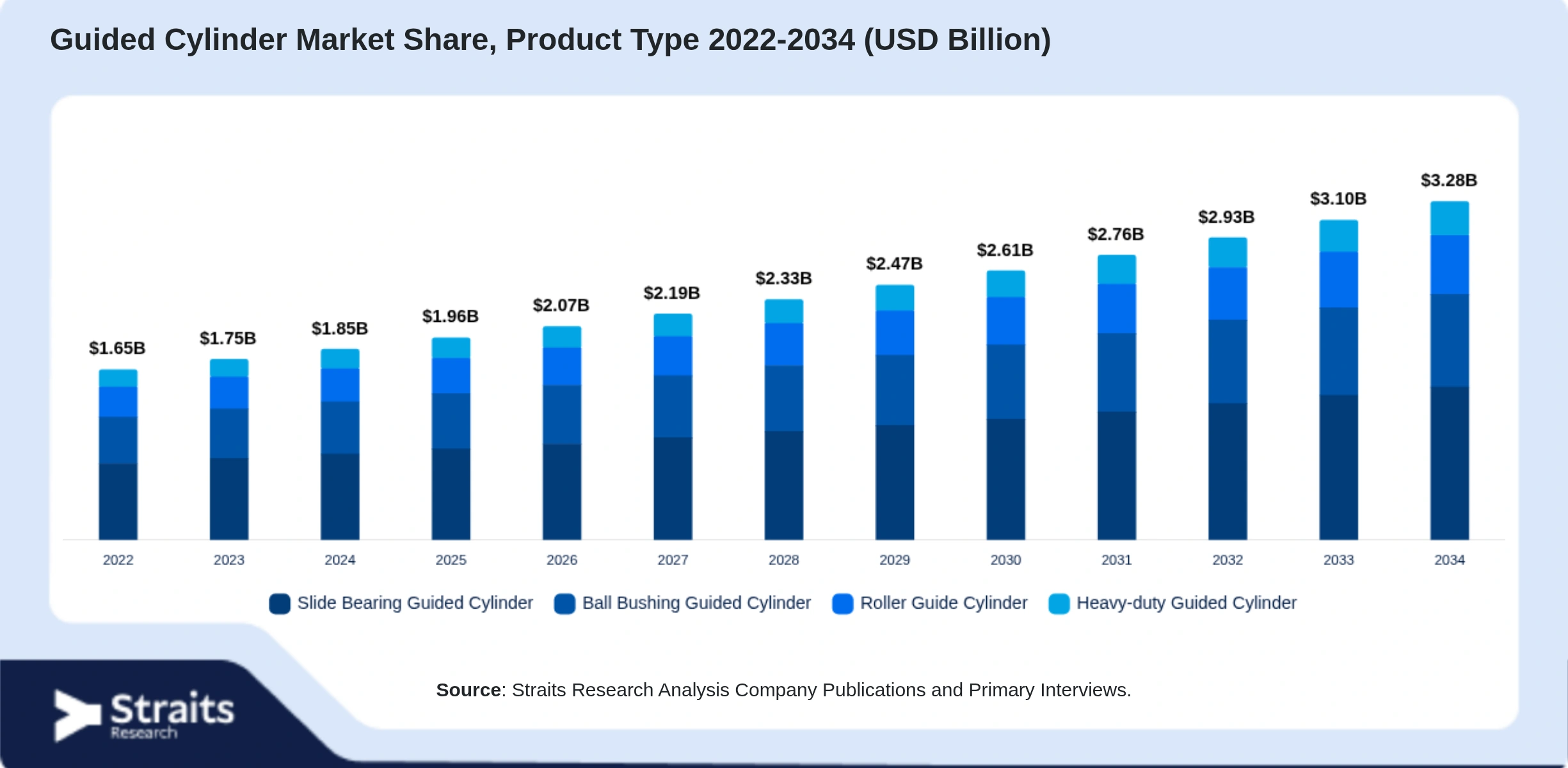 Guided Cylinder Market Size By Segments