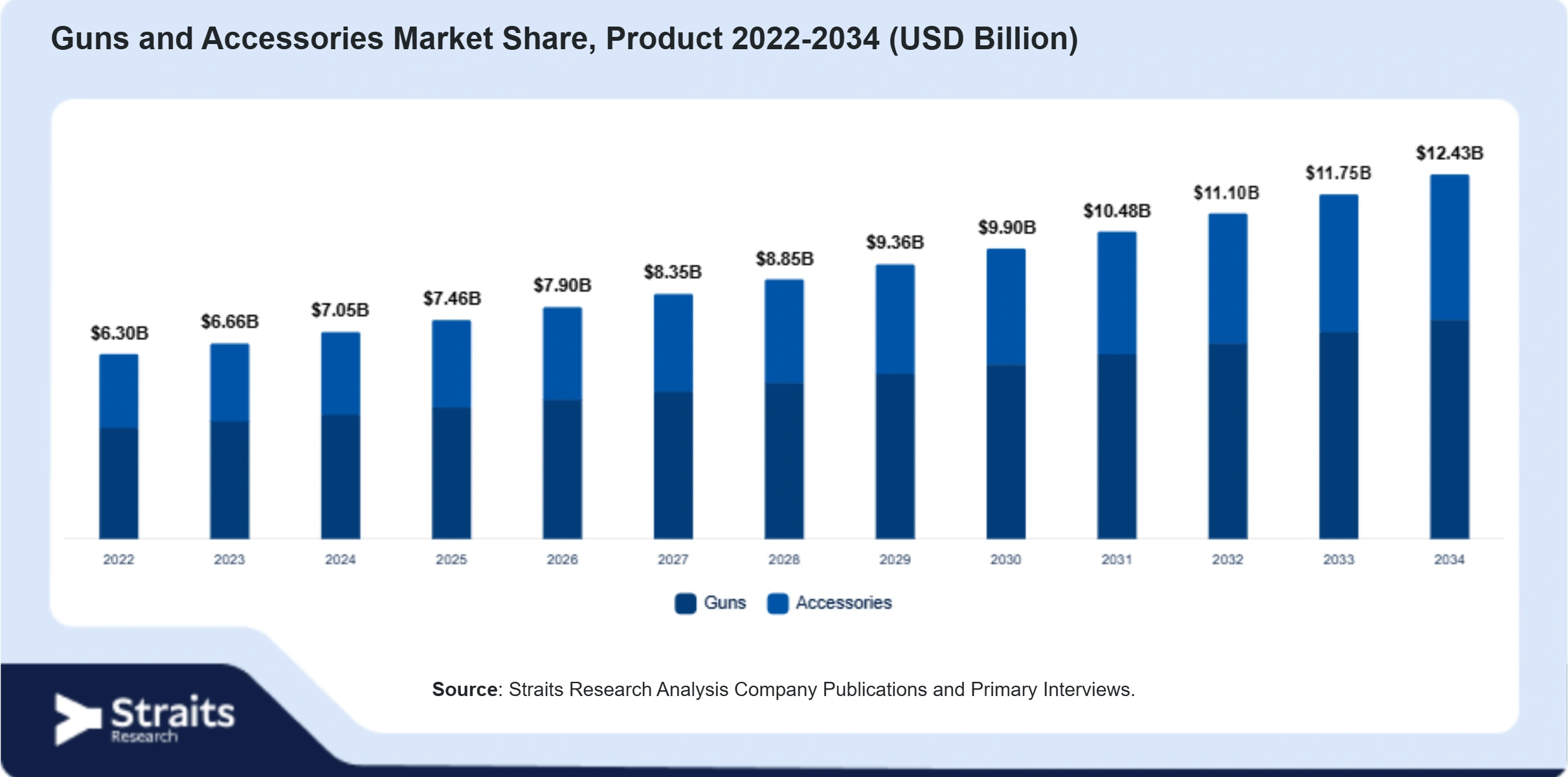Guns and Accessories Market Size By Segments