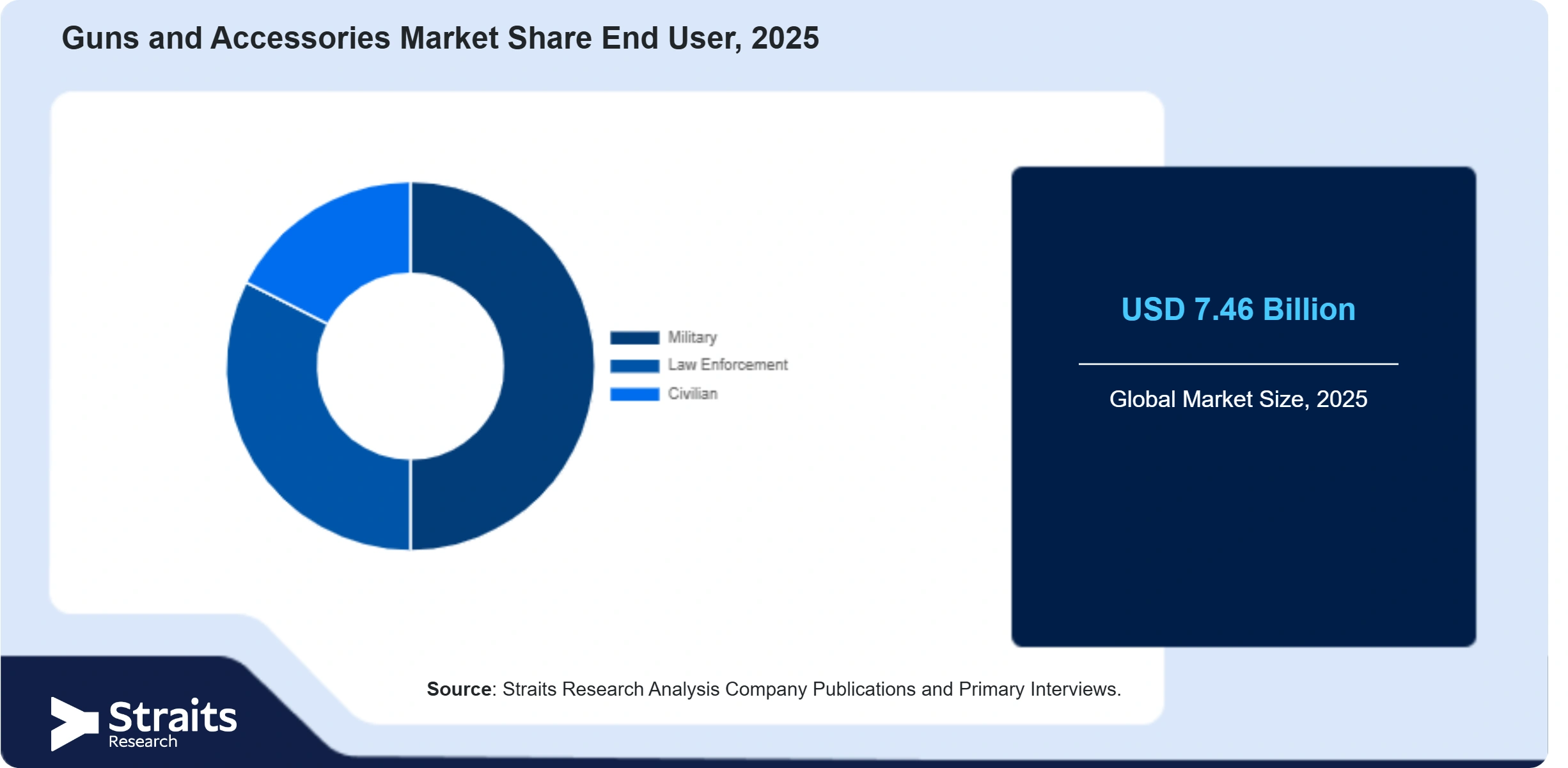 Guns and Accessories Market Share By Segments