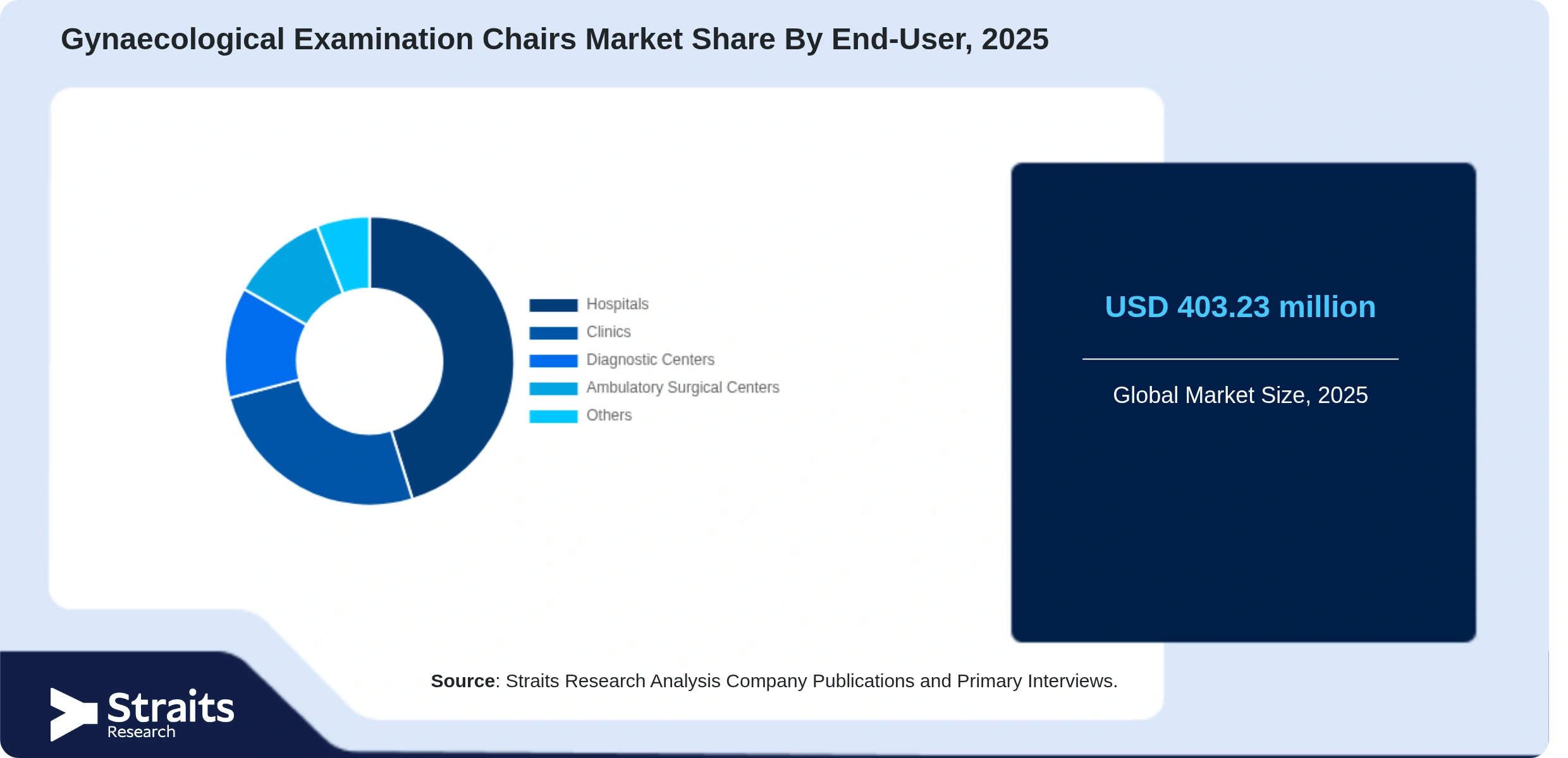 Gynaecological Examination Chairs Market Share By Segments