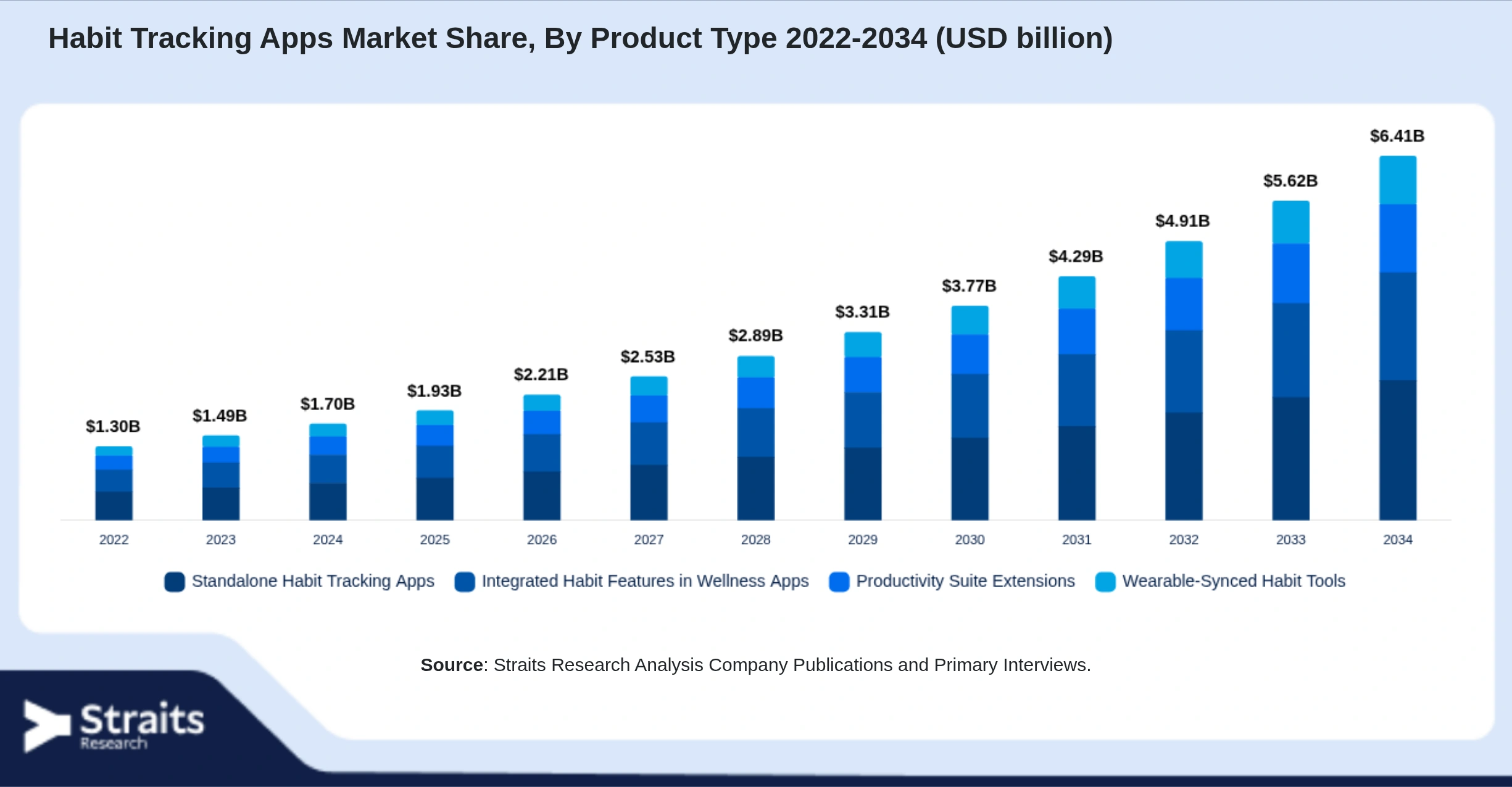 Habit Tracking Apps Market Size By Segments