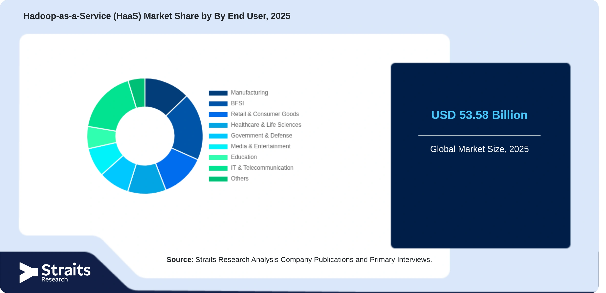 Hadoop-as-a-Service (HaaS) Market Share By Segments