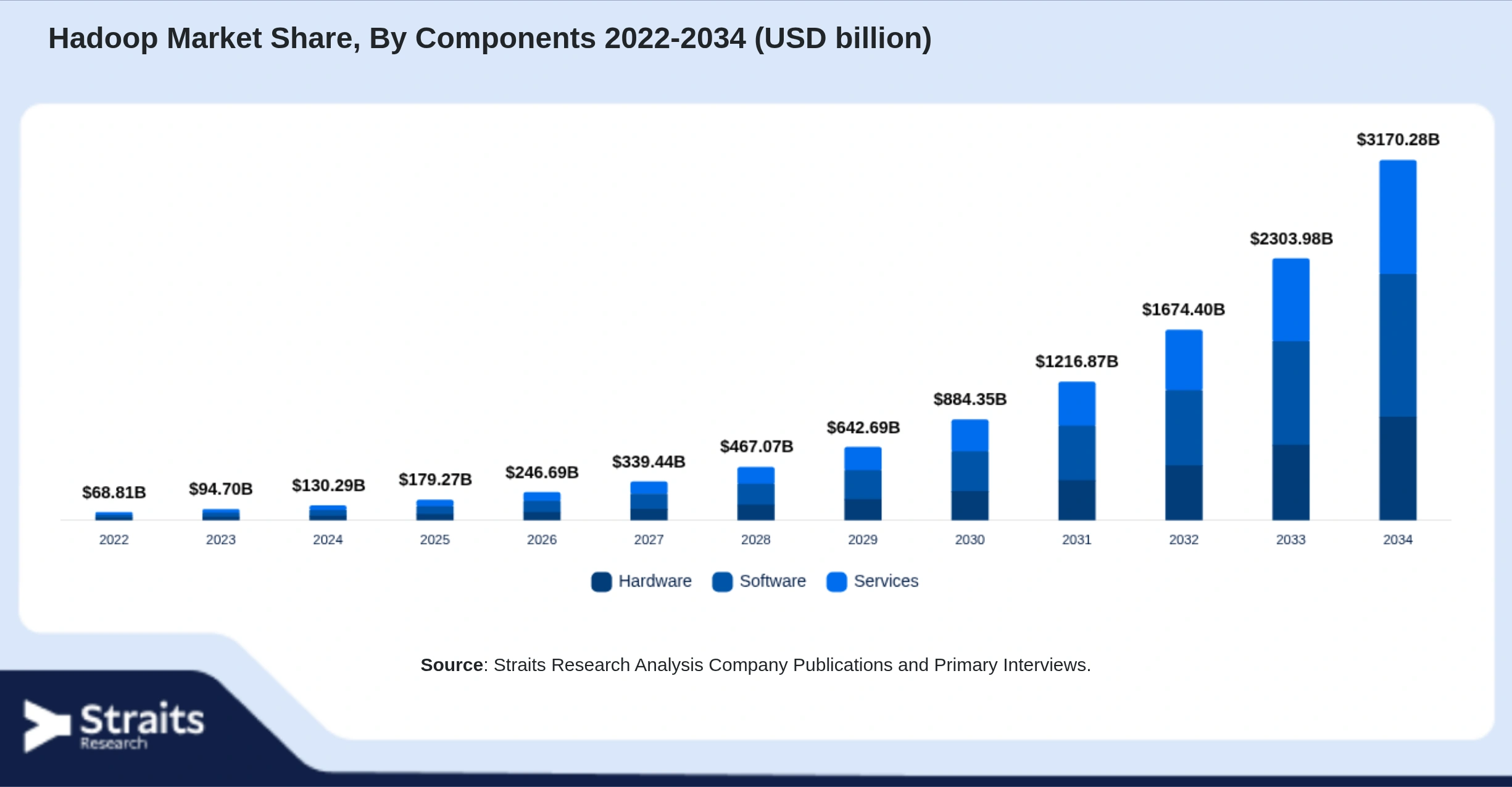Hadoop Market Size By Segments