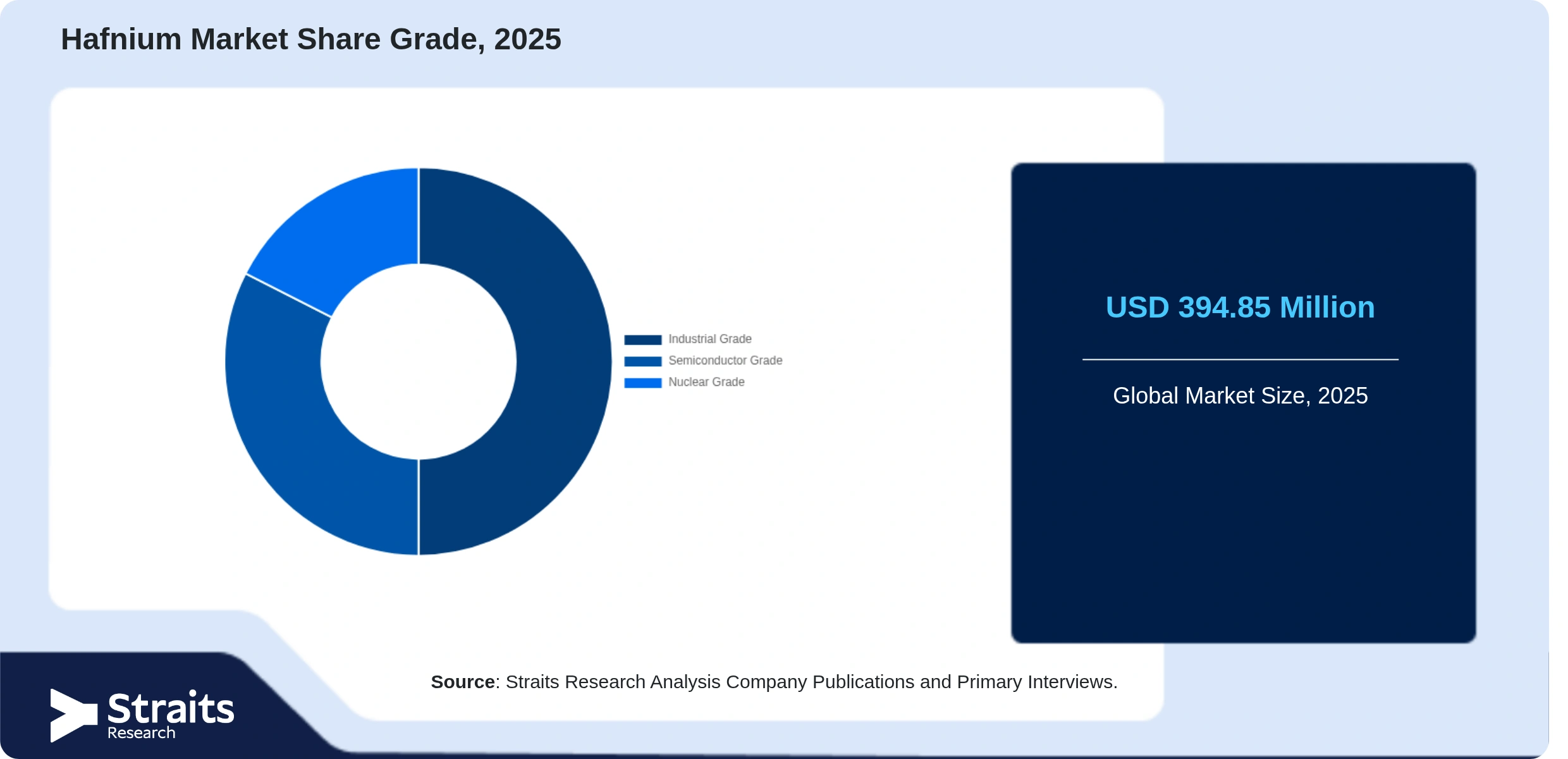 Hafnium Market Share By Segments