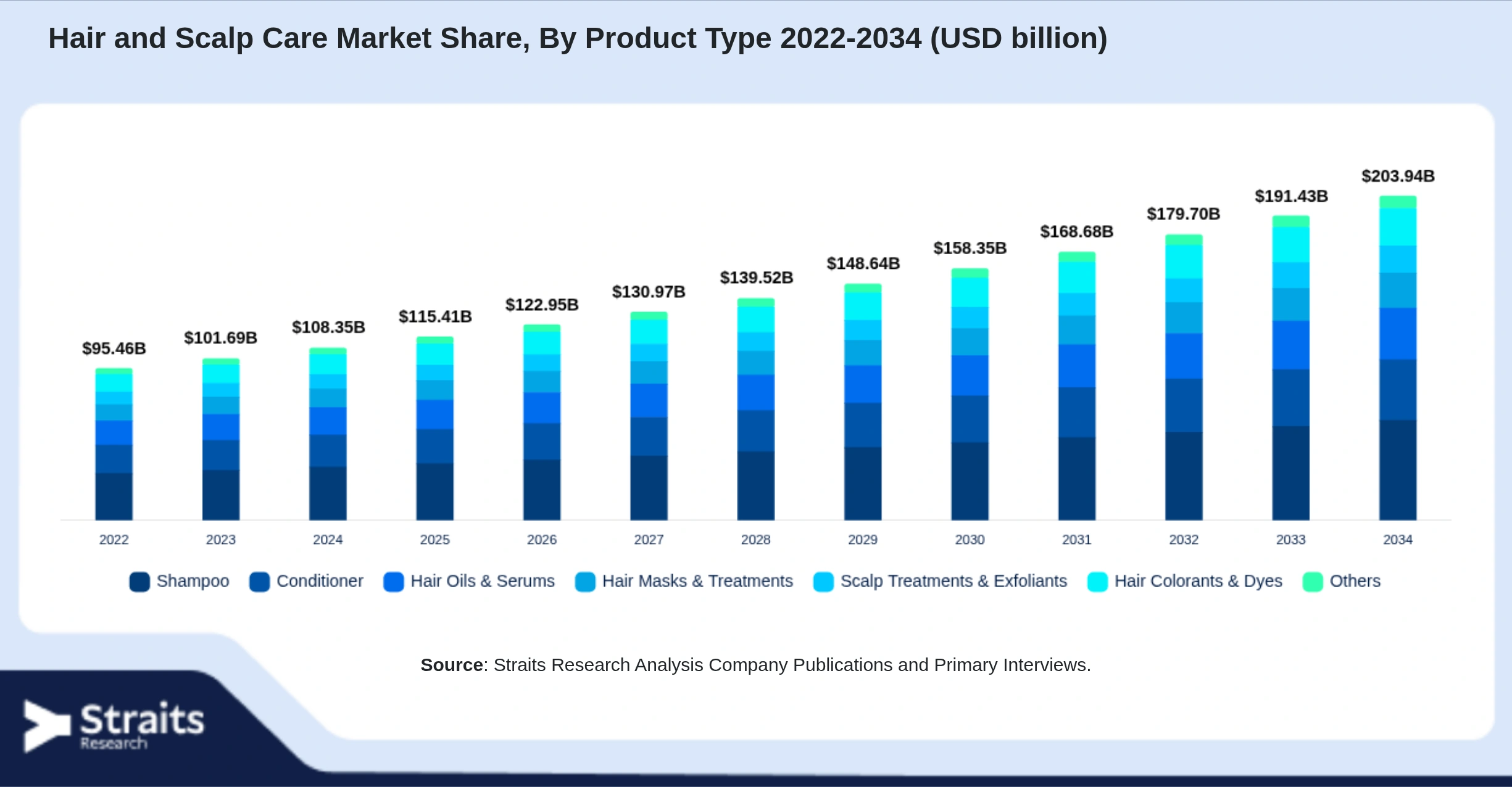 Hair and Scalp Care Market Size By Segments