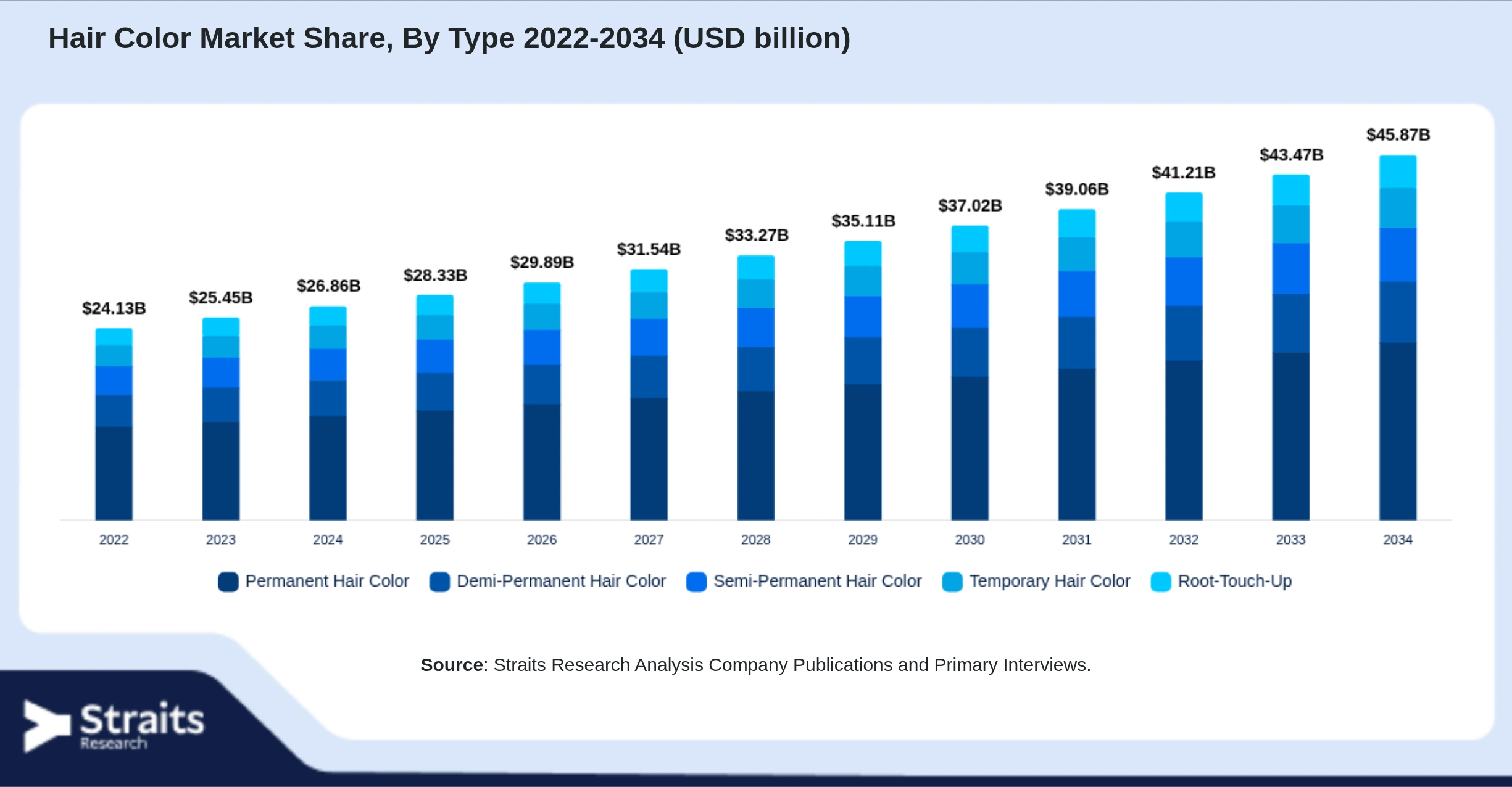Hair Color Market Size By Segments