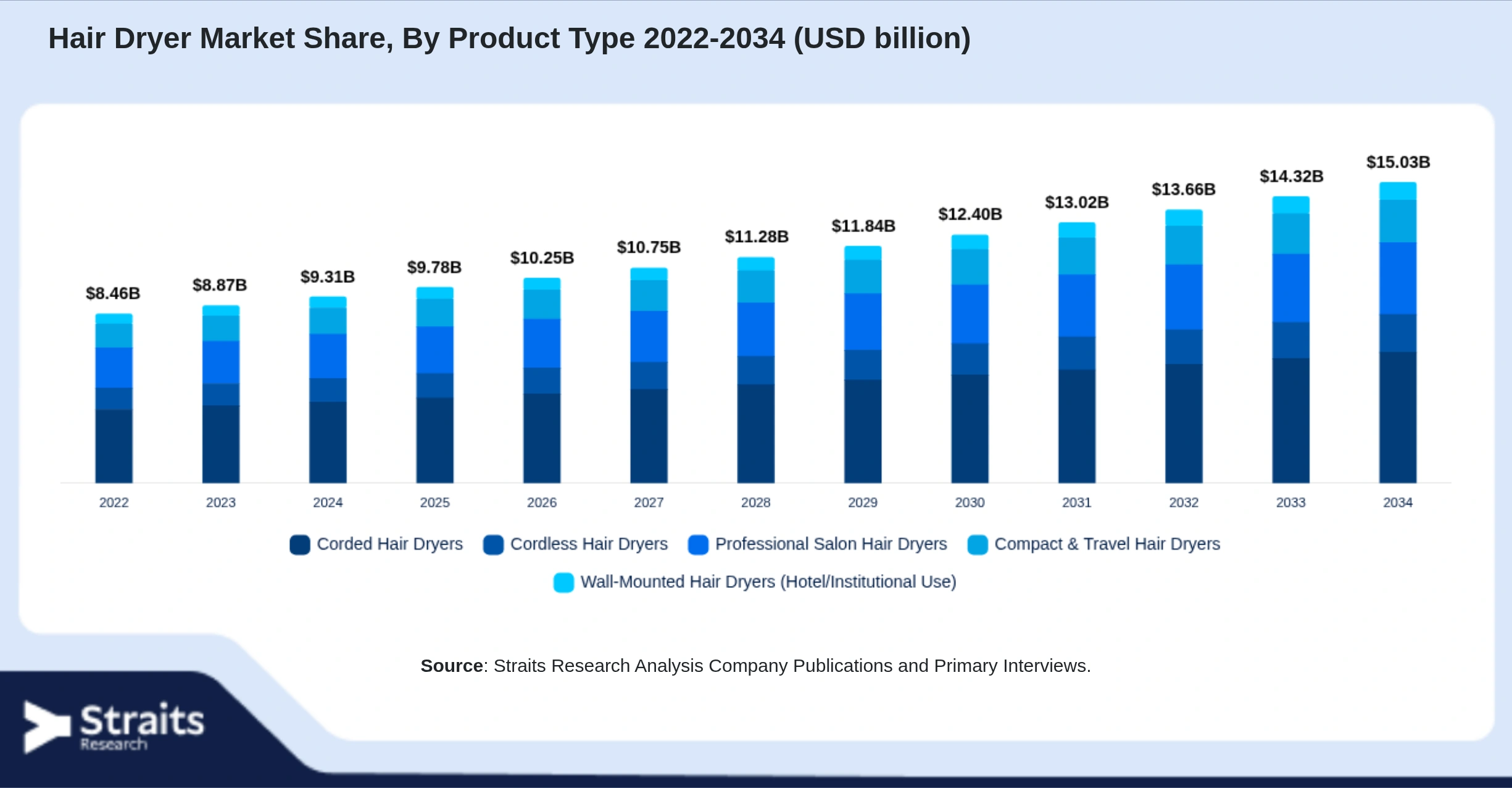 Hair Dryer Market Size By Segments