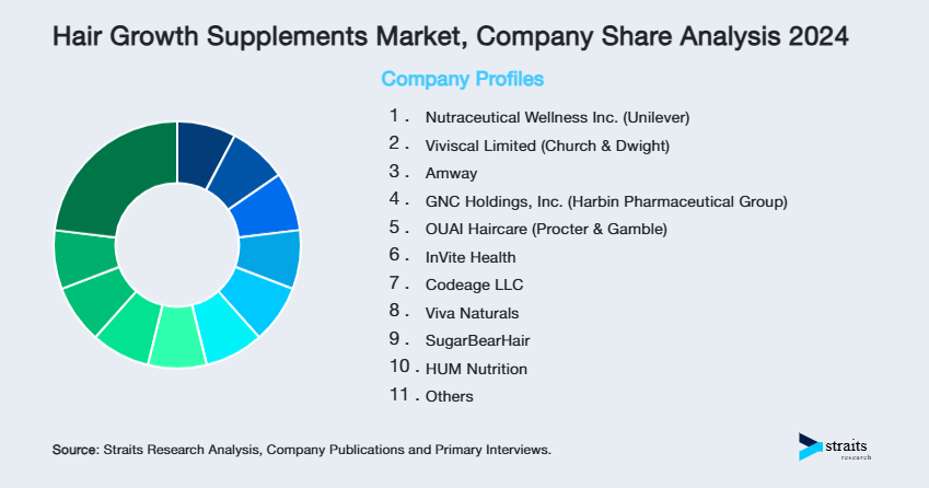 Hair Growth Supplements Market Share of Key Players