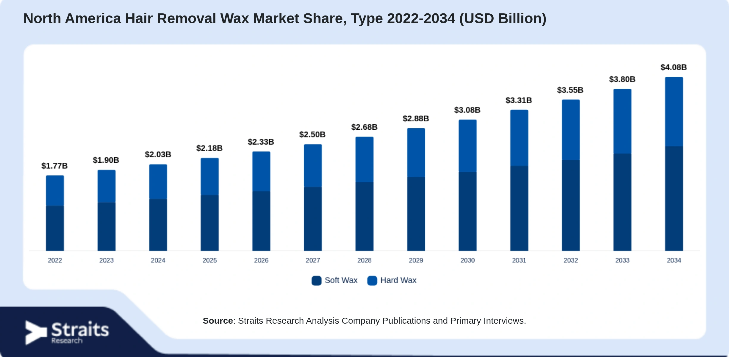 North America Hair Removal Wax Market Size By Segments
