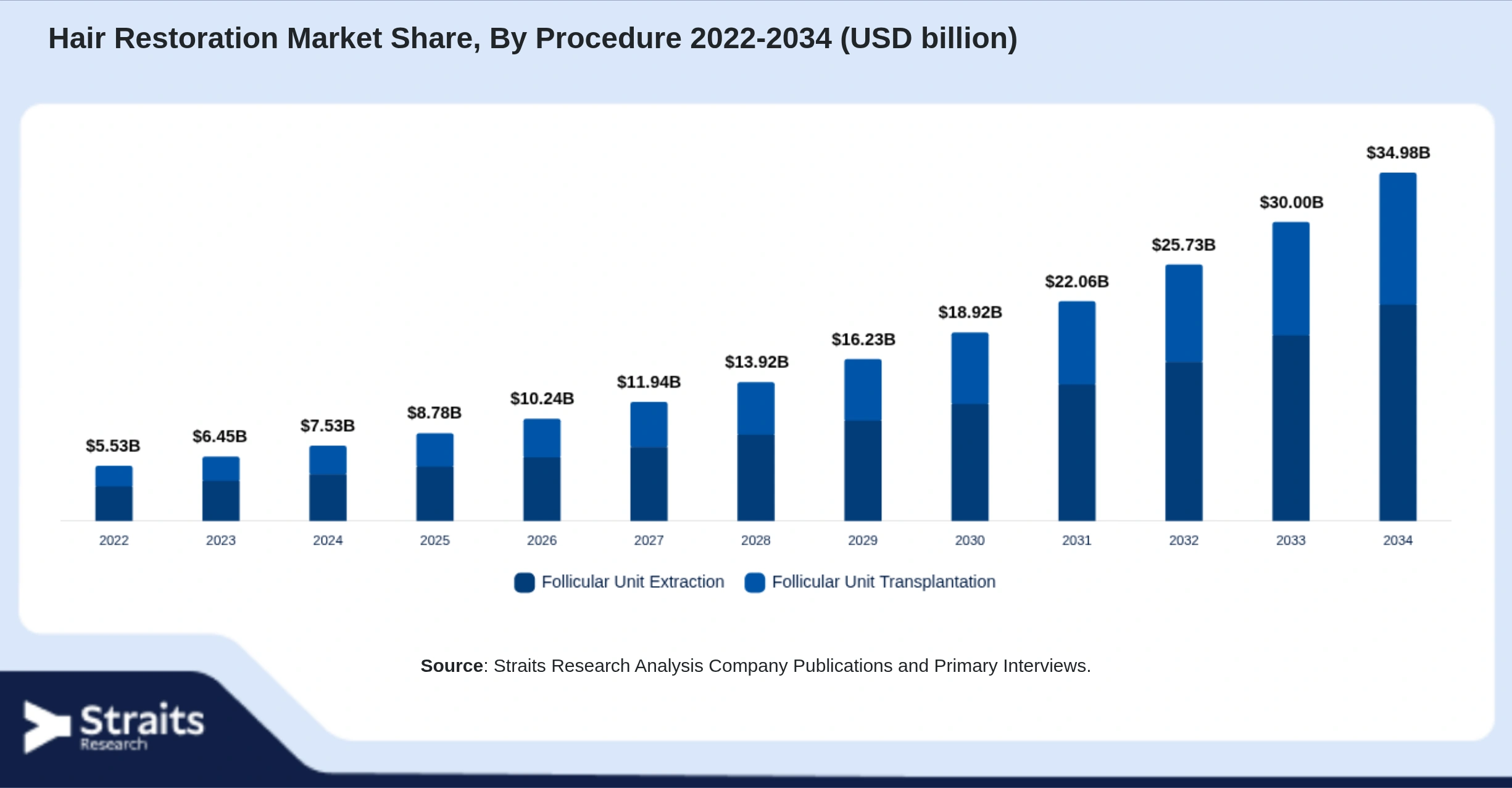 Hair Restoration Market Size By Segments