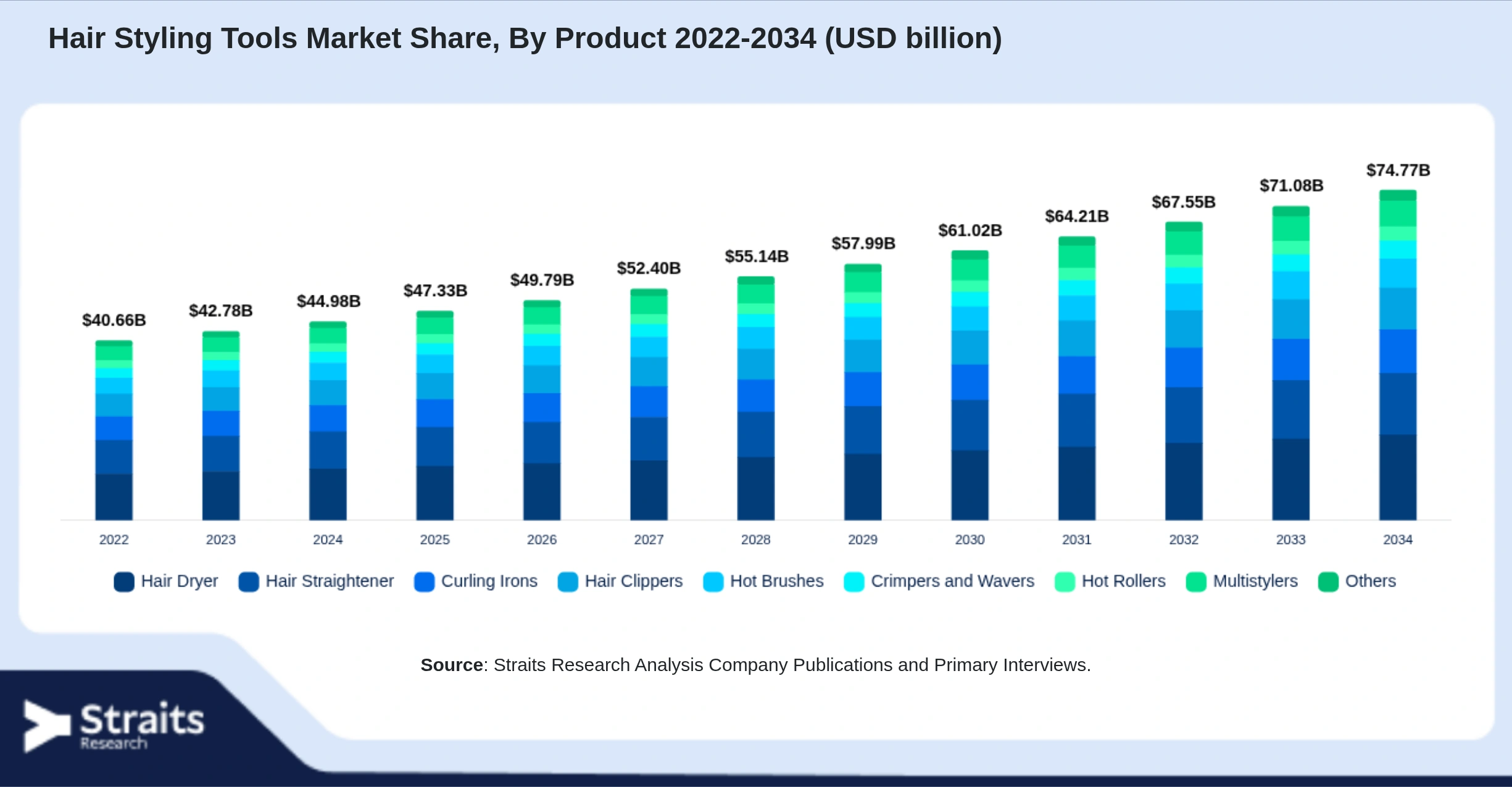 Hair Styling Tools Market Size By Segments