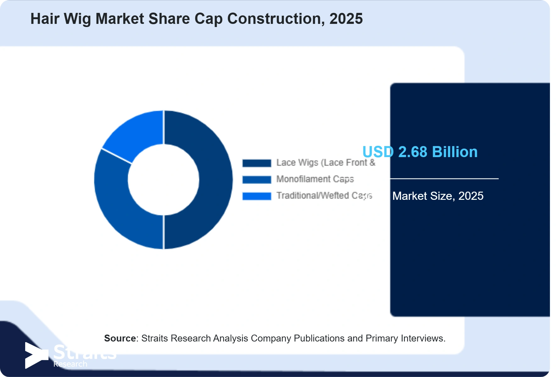 Hair Wig Market Share By Segments