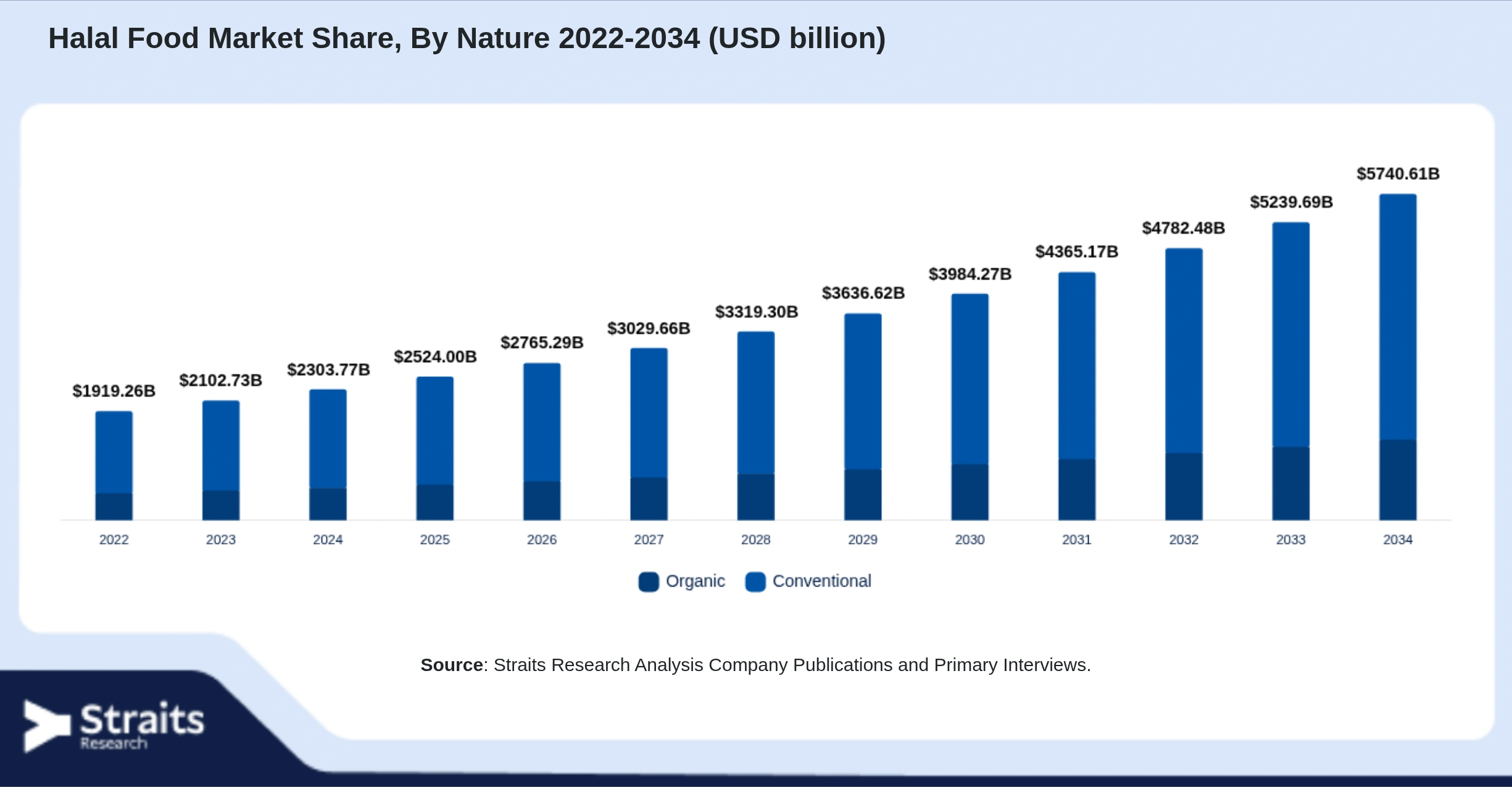 Halal Food Market Size By Segments