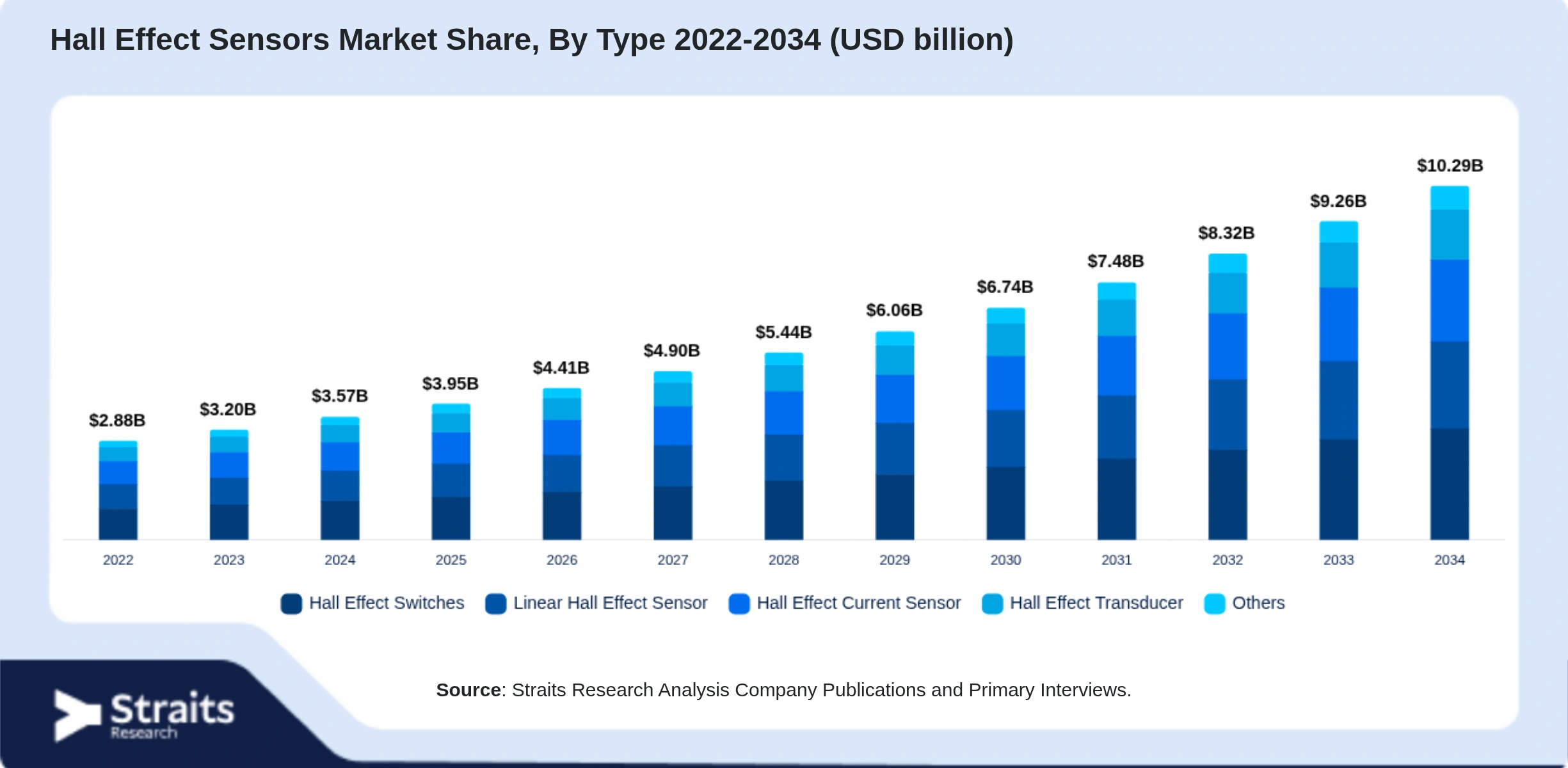 Hall Effect Sensors Market Size By Segments