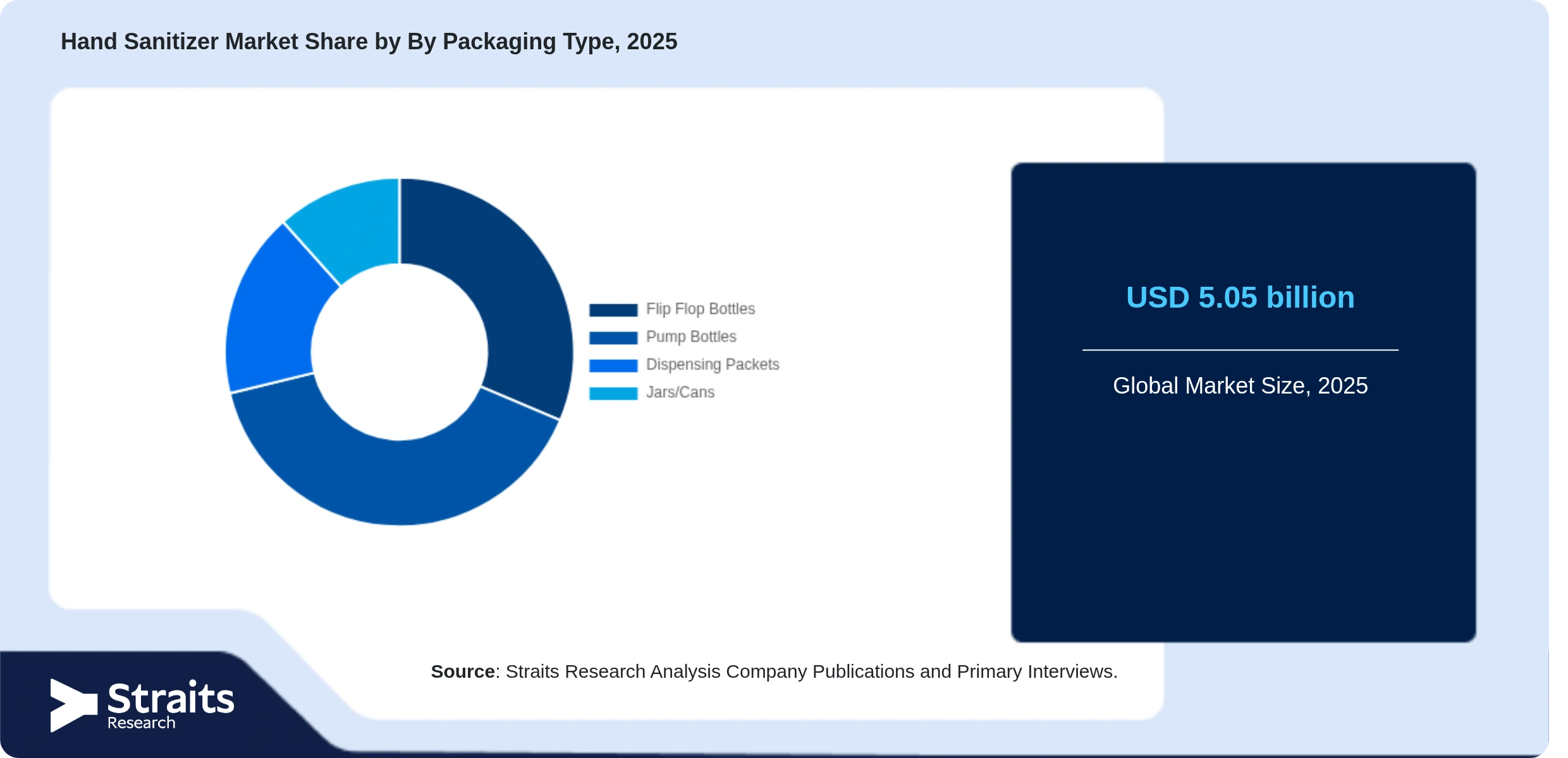 Hand Sanitizer Market Share By Segments