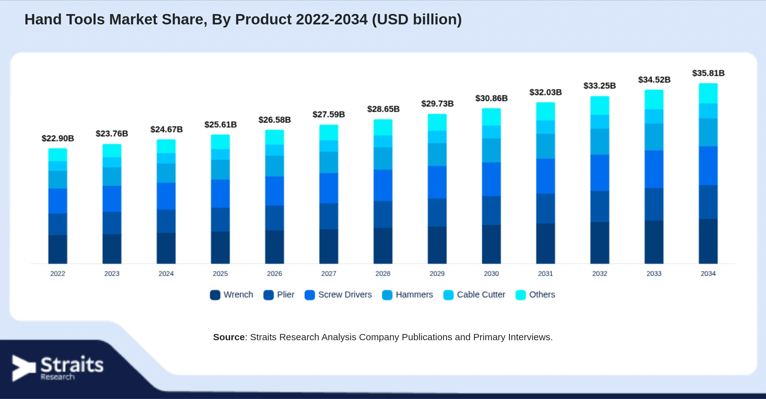 Hand Tools Market Size By Segments