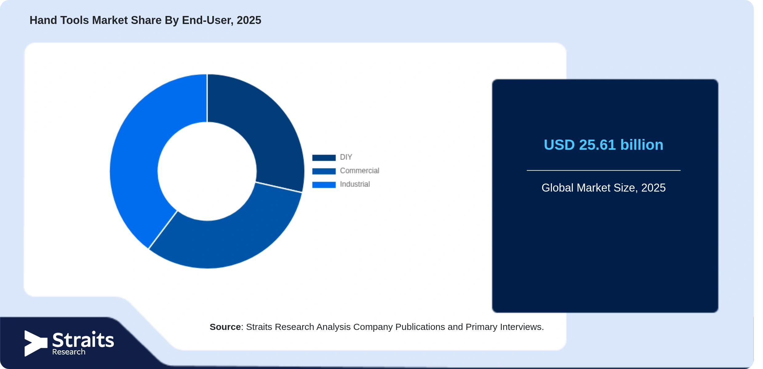 Hand Tools Market Share By Segments