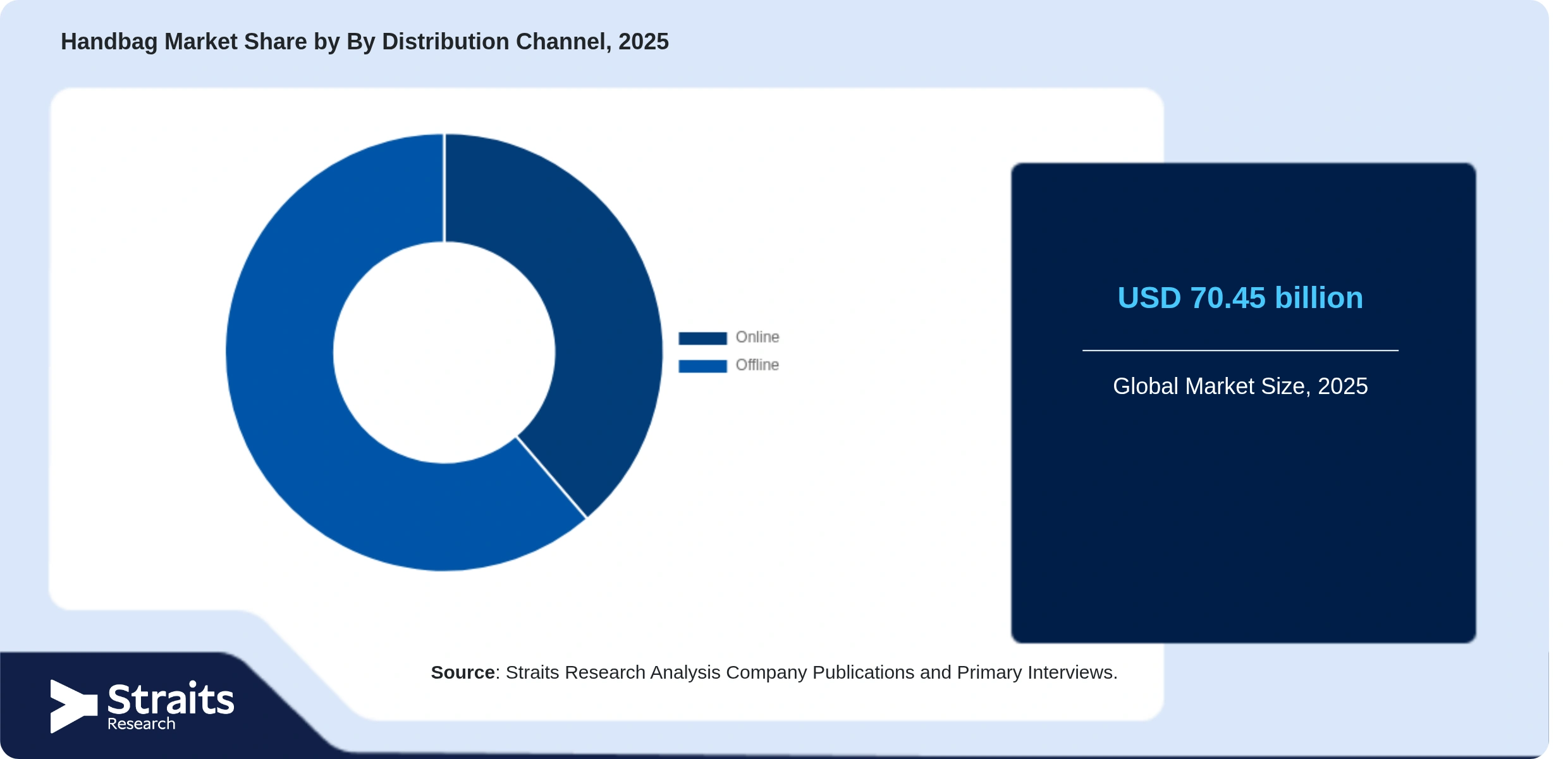 Handbag Market Share By Segments