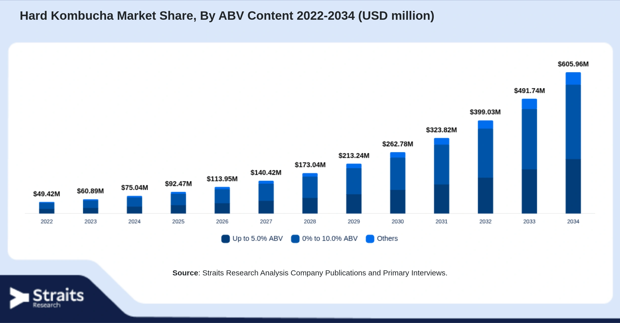 Hard Kombucha Market Size By Segments