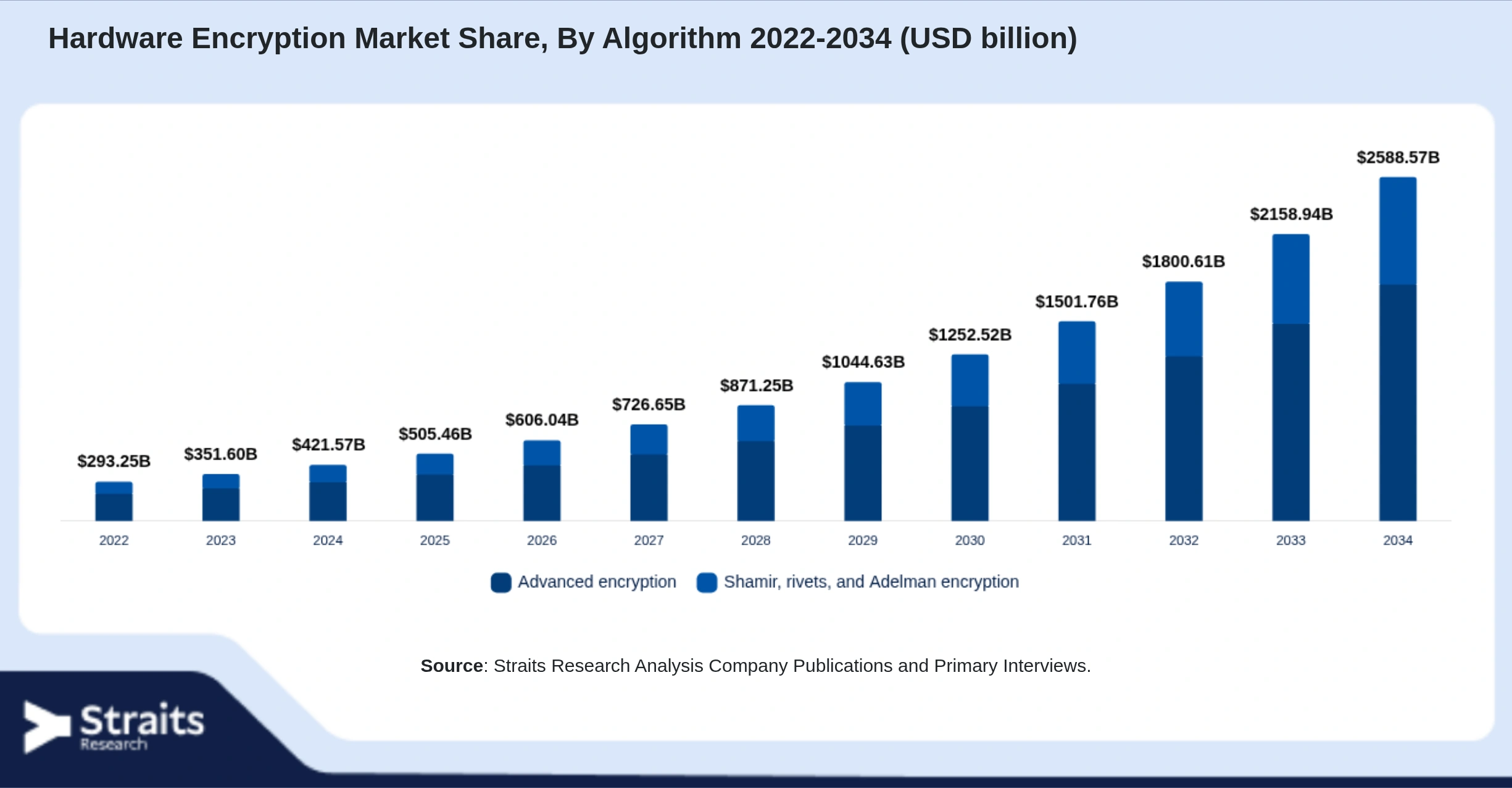 Hardware Encryption Market Size By Segments