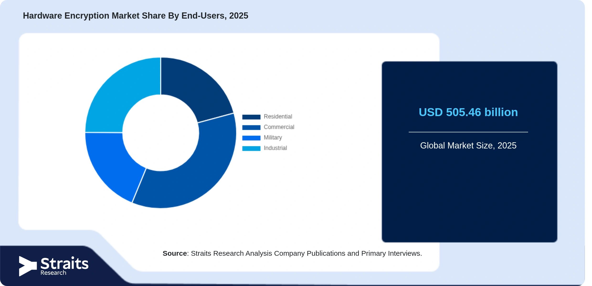 Hardware Encryption Market Share By Segments