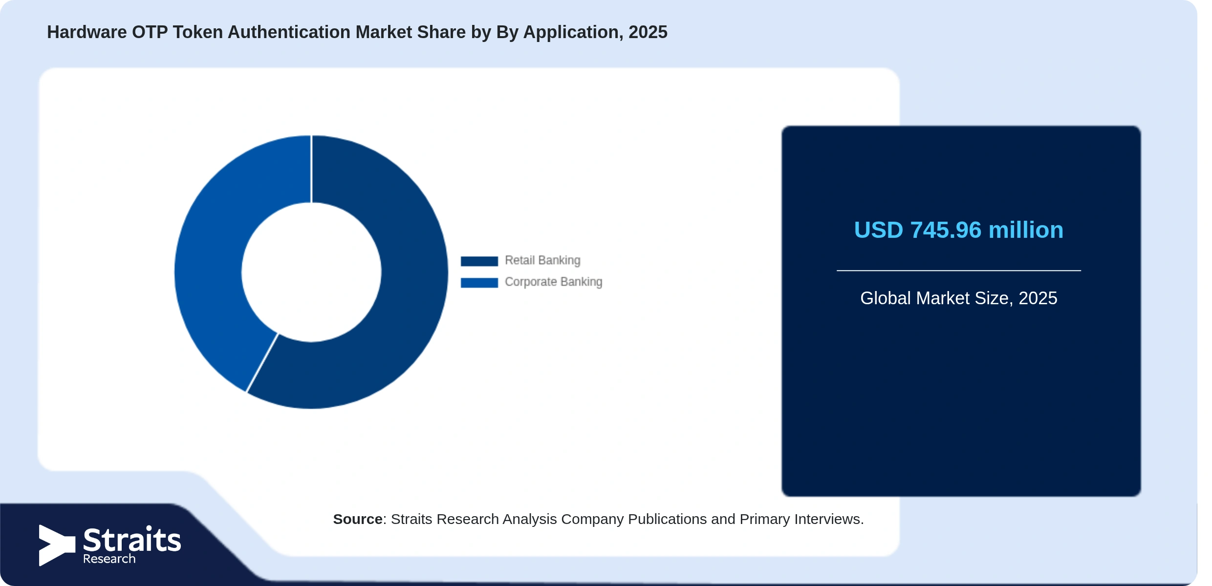Hardware OTP Token Authentication Market Share By Segments