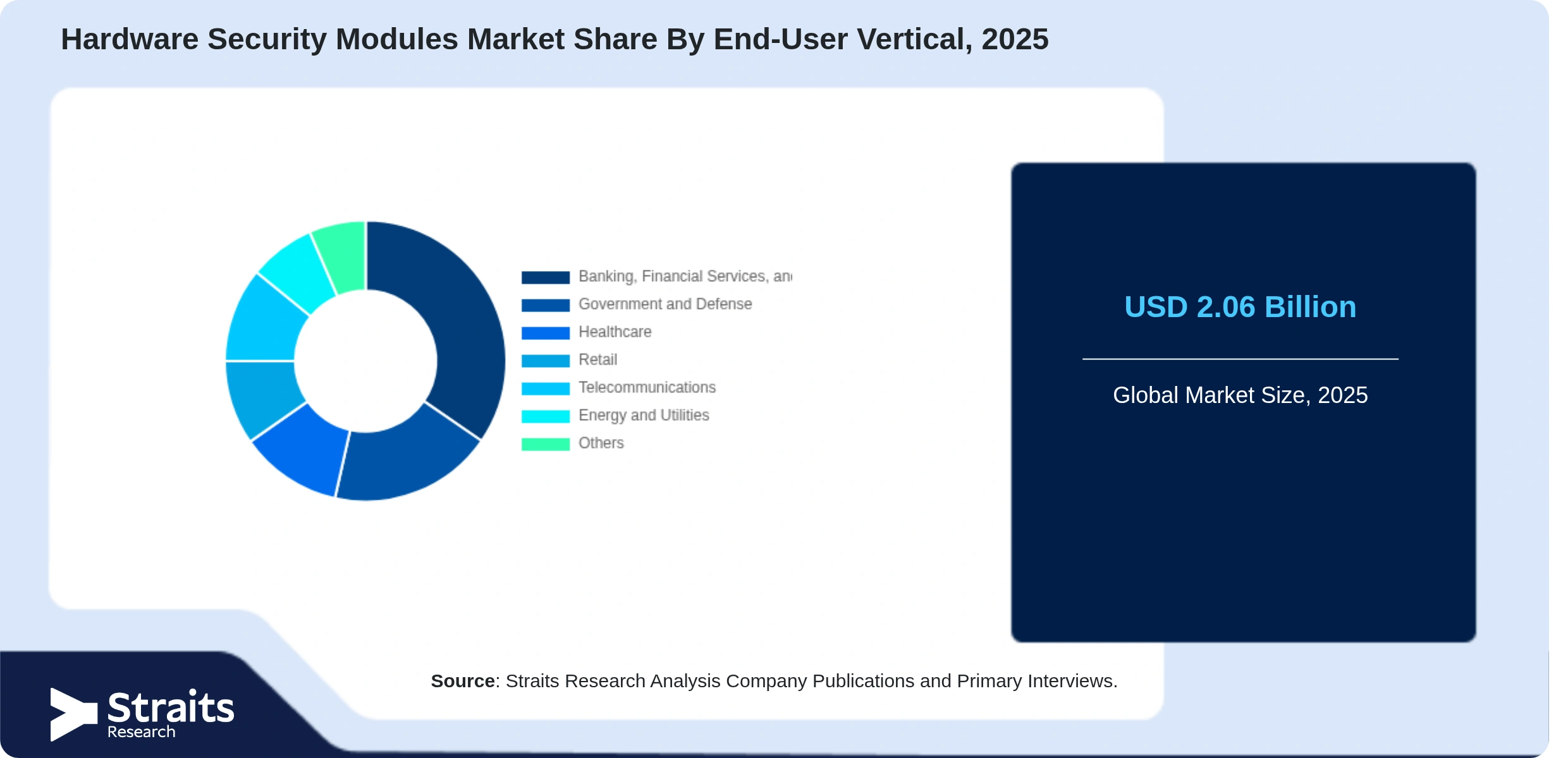 Hardware Security Modules Market Share By Segments