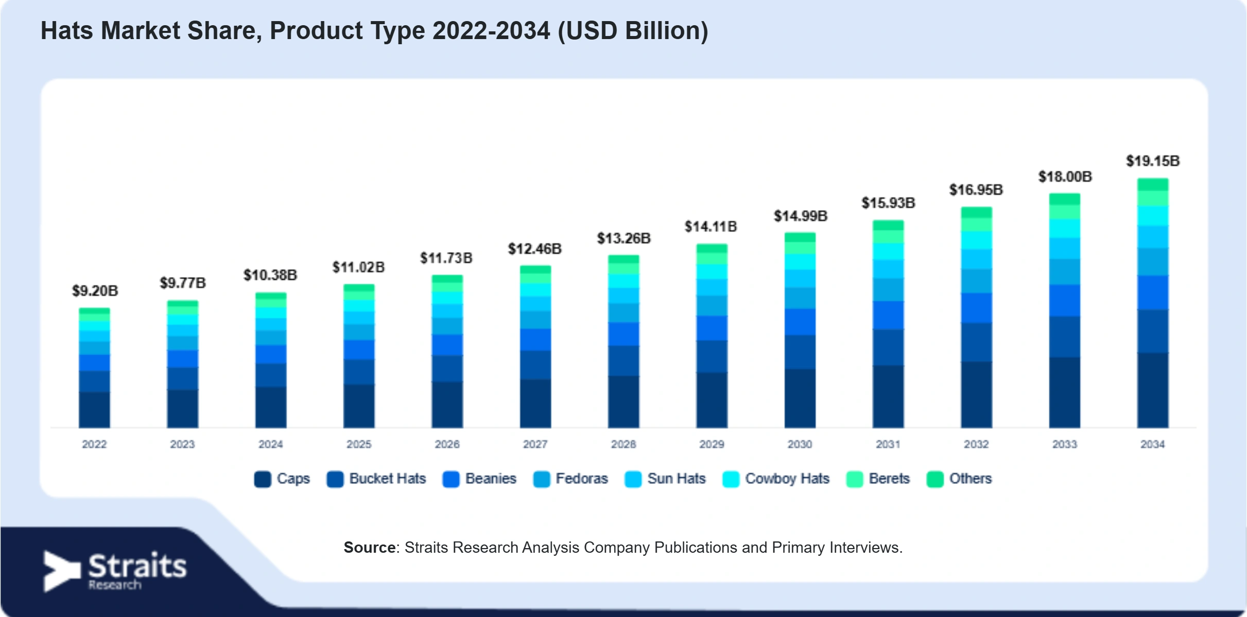 Hats Market Size By Segments