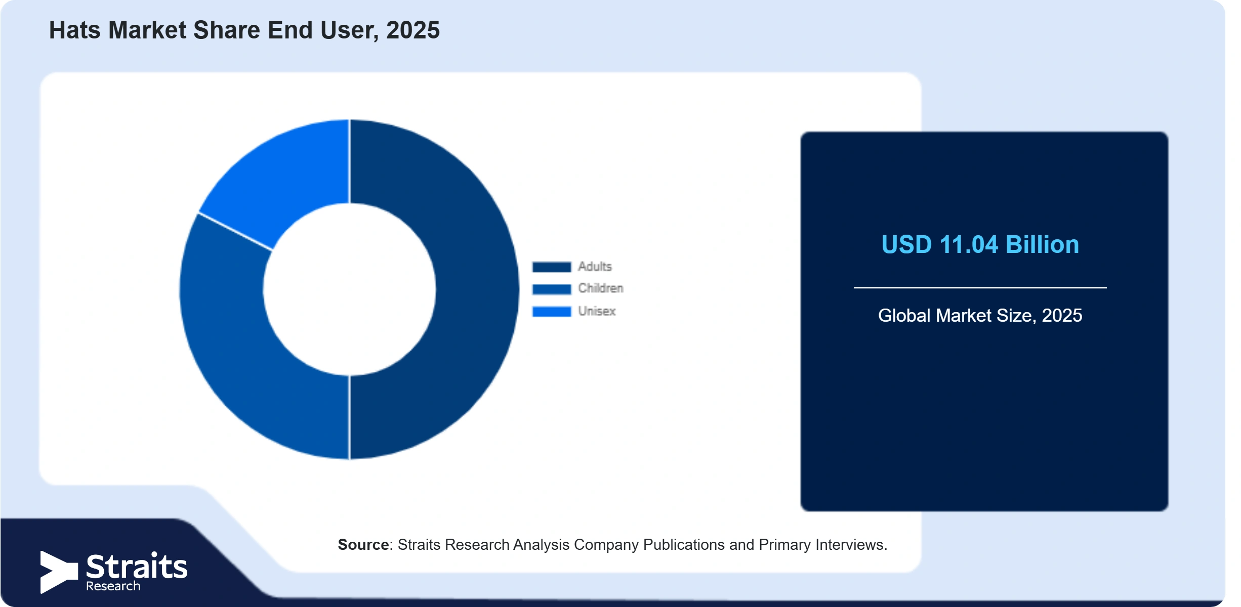 Hats Market Share By Segments